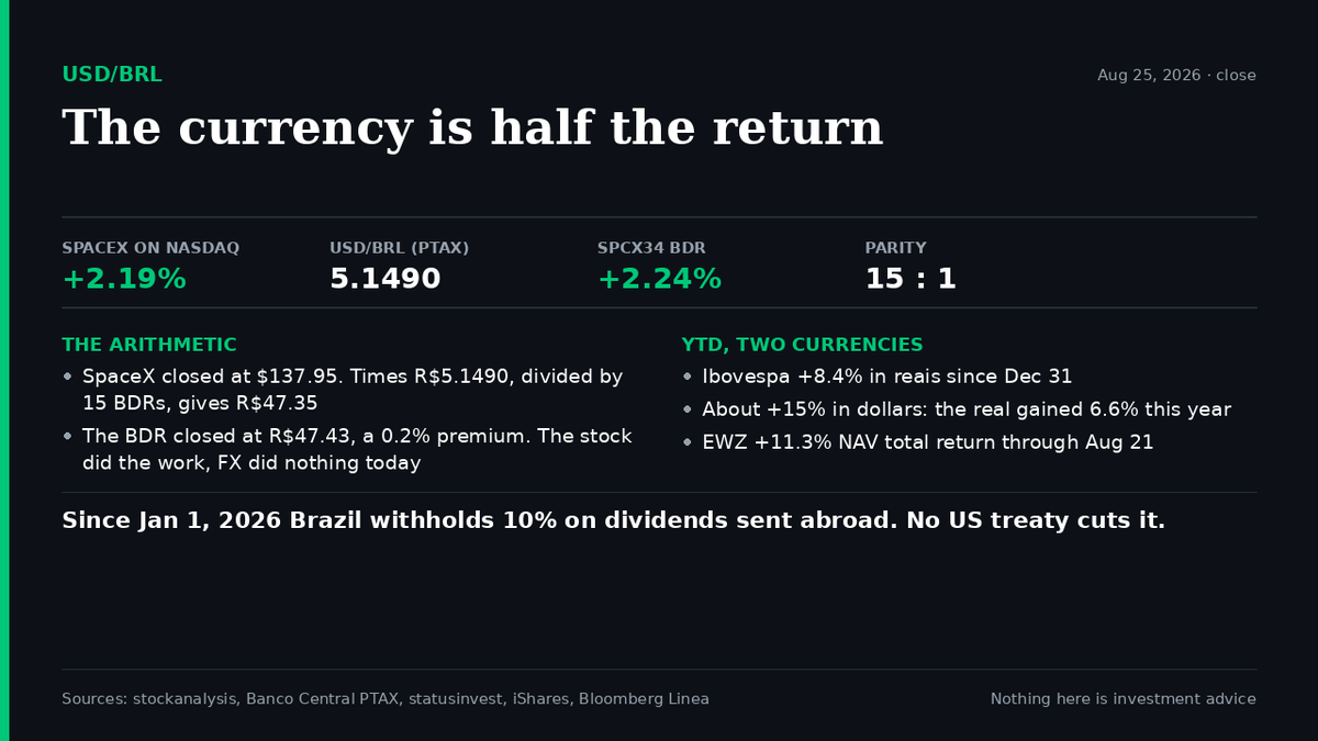 jeffnab3's tweet photo. WALL STREET BOUGHT BRAZIL TODAY WITHOUT BUYING A SINGLE SHARE

The Ibovespa, Brazil's benchmark stock index, closed Tuesday at 174,576.80, up 1.55%. Fifth straight gain. On the same day the S&P 500 added 0.3% and the Nasdaq 0.7%, so Brazil beat the US market by roughly five to one on R$28.67 billion of volume, about US$5.6 billion.

That is not the interesting part.

The interesting part is where the buying showed up. Open interest in November call options on the Ibovespa struck at 200,000 points went from 1.1 million contracts to 4.5 million in a single session, according to Bloomberg data. Traders also loaded up on call spreads on EWZ, the iShares Brazil ETF. Meanwhile the actual cash flow from foreign investors into Brazilian equities is still negative for the month: minus R$21.44 billion in August, even after a R$1.76 billion inflow on August 21.

Read that again. Positioning turned bullish. Ownership did not. Someone is renting Brazil through the options book instead of buying it outright, which tells you exactly how much conviction is behind the fifth straight up day.

WHY AN OPINION POLL MOVED AN INDEX

The trigger was a BTG/Nexus poll putting October's presidential race between Lula and Flávio Bolsonaro in a statistical tie. In Brazil, "the market-friendly candidate is closing the gap" is a tradeable event in the same way a Fed pivot is here. Nothing changed about any company's earnings today. What changed was the distribution of possible policy outcomes eighteen months out, and Brazilian equities are long-duration bets on the policy path, not on this quarter.

The sober version: this index went from about 200,000 points down to 170,000 in two months earlier this year. Today's 174,577 is still roughly 12% below the 2026 high. This is a partial recovery inside a drawdown, not a breakout.

THE GAP THAT KEEPS DRAWING MONEY BACK

The Selic, Brazil's overnight policy rate, is 14.00%, after four cuts of 0.25 point each from 15.00%. Twelve-month inflation is 4.44%. That leaves a real risk-free rate near 9.2%. Your equivalent, the 10-year Treasury, closed today at 4.6209%, down from 4.704% Monday after the Treasury expanded its buyback of long-dated paper. And the Ibovespa trades near nine times forward earnings against roughly 23 for the S&P 500.

Here is the part that gets skipped: that 9.2% real rate is why the market is cheap. It is not a bug in the valuation, it is the cause of it. Every Brazilian equity thesis has to clear a hurdle where the government pays you 9% above inflation to do nothing. What makes it interesting now is that the hurdle is falling, one 25 basis point cut at a time.

TWO NAMES WORTH UNPACKING

Vale, the world's largest iron ore producer, rose 2.04% to R$78.68 even though iron ore futures in China fell. CEO Gustavo Pimenta said the company sees room to add up to 50 million tonnes a year of capacity if it can advance block C in the Carajás region. If you own VALE in New York, that is the sentence from today that matters, not the daily percentage.

Braskem, the petrochemical producer, collapsed 13.11% after filing to restructure US$10.9 billion of debt, and B3 confirmed the shares will be removed from its indices at today's closing price. Petrobras co-controls Braskem with IG4 Capital, which is part of why PETR4 fell 1.80% on a day the index rose. The other part was Brent, down 3.89% to US$88.58 as traders read new US sanctions on Iran as an opening for negotiation rather than an escalation.

THE CURRENCY IS HALF THE TRADE

The dollar closed near flat, with the central bank's PTAX reference at R$5.1490. Year to date the Ibovespa is up 8.4% in reais. In dollars it is up about 15%, because the real has gained roughly 6.6% against the dollar this year. EWZ, the vehicle you can actually buy, is up 11.3% on NAV total return through August 21. The wedge between those numbers is the fund's 25/50 concentration cap, its 0.59% fee, and dividend withholding.

Since January 1, 2026 Brazil withholds 10% on dividends remitted abroad, under Lei 15.270/2025. There is no floor and there is no treaty relief, because Brazil and the United States have no tax treaty in force. That is a permanent drag on Brazilian dividend yield for a US holder, and almost nobody prices it in.

The cleanest illustration of currency mechanics, from my own book. SpaceX closed at US$137.95 on the Nasdaq, up 2.19%. Its Brazilian depositary receipt, SPCX34, closed up 2.24% at R$47.43. Fifteen receipts equal one share, so the theoretical price is 137.95 times 5.1490 divided by 15, or R$47.35. The receipt printed a 0.2% premium to that. Today the stock did all the work and the currency contributed nothing. On a day when the real moves 2%, that same receipt can move opposite to the stock, and holders who skip this arithmetic end up confused about what they own.

WHAT I AM WATCHING TOMORROW

Nvidia reports. The PCE inflation print lands. Brazil publishes IPCA-15, the mid-month inflation preview, at 9am local. And on Friday, Fed chair Kevin Warsh gives his first Jackson Hole speech, which matters more for Brazilian equities than anything on the Brazilian calendar, because the entire foreign flow story runs through long US yields.

HOW A US INVESTOR CAN ACTUALLY TOUCH THIS

ADRs: PBR and PBR.A for Petrobras, the state-controlled oil producer, ITUB for Itaú Unibanco, the largest private bank in Latin America, VALE for the miner, ABEV for the brewer. ETFs: EWZ and FLBR. Not recommendations, just the map.

One tax note that costs people real money. Brazilian-domiciled funds, real estate funds and ETFs are treated as PFICs by the IRS, which means Form 8621 and a genuinely unpleasant outcome. ADRs, EWZ and FLBR are not. If you hold an account in Brazil, FBAR and Form 8938 apply.

My own book closed 9 of 11 names higher. The full card is attached. The two losers were Petrobras at -1.80% and Smart Fit, the gym chain, at -0.85%.

Nothing here is investment advice.

Data as of the close on August 25, 2026. Sources: Reuters, InfoMoney, Bloomberg Línea, Investing, Banco Central (PTAX and Selic), IBGE, B3, stockanalysis, statusinvest, iShares, Siblis Research.