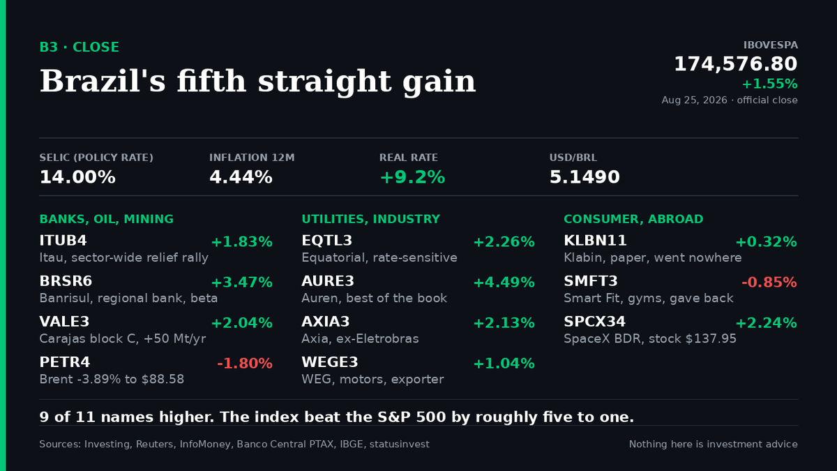 jeffnab3's tweet photo. WALL STREET BOUGHT BRAZIL TODAY WITHOUT BUYING A SINGLE SHARE

The Ibovespa, Brazil's benchmark stock index, closed Tuesday at 174,576.80, up 1.55%. Fifth straight gain. On the same day the S&P 500 added 0.3% and the Nasdaq 0.7%, so Brazil beat the US market by roughly five to one on R$28.67 billion of volume, about US$5.6 billion.

That is not the interesting part.

The interesting part is where the buying showed up. Open interest in November call options on the Ibovespa struck at 200,000 points went from 1.1 million contracts to 4.5 million in a single session, according to Bloomberg data. Traders also loaded up on call spreads on EWZ, the iShares Brazil ETF. Meanwhile the actual cash flow from foreign investors into Brazilian equities is still negative for the month: minus R$21.44 billion in August, even after a R$1.76 billion inflow on August 21.

Read that again. Positioning turned bullish. Ownership did not. Someone is renting Brazil through the options book instead of buying it outright, which tells you exactly how much conviction is behind the fifth straight up day.

WHY AN OPINION POLL MOVED AN INDEX

The trigger was a BTG/Nexus poll putting October's presidential race between Lula and Flávio Bolsonaro in a statistical tie. In Brazil, "the market-friendly candidate is closing the gap" is a tradeable event in the same way a Fed pivot is here. Nothing changed about any company's earnings today. What changed was the distribution of possible policy outcomes eighteen months out, and Brazilian equities are long-duration bets on the policy path, not on this quarter.

The sober version: this index went from about 200,000 points down to 170,000 in two months earlier this year. Today's 174,577 is still roughly 12% below the 2026 high. This is a partial recovery inside a drawdown, not a breakout.

THE GAP THAT KEEPS DRAWING MONEY BACK

The Selic, Brazil's overnight policy rate, is 14.00%, after four cuts of 0.25 point each from 15.00%. Twelve-month inflation is 4.44%. That leaves a real risk-free rate near 9.2%. Your equivalent, the 10-year Treasury, closed today at 4.6209%, down from 4.704% Monday after the Treasury expanded its buyback of long-dated paper. And the Ibovespa trades near nine times forward earnings against roughly 23 for the S&P 500.

Here is the part that gets skipped: that 9.2% real rate is why the market is cheap. It is not a bug in the valuation, it is the cause of it. Every Brazilian equity thesis has to clear a hurdle where the government pays you 9% above inflation to do nothing. What makes it interesting now is that the hurdle is falling, one 25 basis point cut at a time.

TWO NAMES WORTH UNPACKING

Vale, the world's largest iron ore producer, rose 2.04% to R$78.68 even though iron ore futures in China fell. CEO Gustavo Pimenta said the company sees room to add up to 50 million tonnes a year of capacity if it can advance block C in the Carajás region. If you own VALE in New York, that is the sentence from today that matters, not the daily percentage.

Braskem, the petrochemical producer, collapsed 13.11% after filing to restructure US$10.9 billion of debt, and B3 confirmed the shares will be removed from its indices at today's closing price. Petrobras co-controls Braskem with IG4 Capital, which is part of why PETR4 fell 1.80% on a day the index rose. The other part was Brent, down 3.89% to US$88.58 as traders read new US sanctions on Iran as an opening for negotiation rather than an escalation.

THE CURRENCY IS HALF THE TRADE

The dollar closed near flat, with the central bank's PTAX reference at R$5.1490. Year to date the Ibovespa is up 8.4% in reais. In dollars it is up about 15%, because the real has gained roughly 6.6% against the dollar this year. EWZ, the vehicle you can actually buy, is up 11.3% on NAV total return through August 21. The wedge between those numbers is the fund's 25/50 concentration cap, its 0.59% fee, and dividend withholding.

Since January 1, 2026 Brazil withholds 10% on dividends remitted abroad, under Lei 15.270/2025. There is no floor and there is no treaty relief, because Brazil and the United States have no tax treaty in force. That is a permanent drag on Brazilian dividend yield for a US holder, and almost nobody prices it in.

The cleanest illustration of currency mechanics, from my own book. SpaceX closed at US$137.95 on the Nasdaq, up 2.19%. Its Brazilian depositary receipt, SPCX34, closed up 2.24% at R$47.43. Fifteen receipts equal one share, so the theoretical price is 137.95 times 5.1490 divided by 15, or R$47.35. The receipt printed a 0.2% premium to that. Today the stock did all the work and the currency contributed nothing. On a day when the real moves 2%, that same receipt can move opposite to the stock, and holders who skip this arithmetic end up confused about what they own.

WHAT I AM WATCHING TOMORROW

Nvidia reports. The PCE inflation print lands. Brazil publishes IPCA-15, the mid-month inflation preview, at 9am local. And on Friday, Fed chair Kevin Warsh gives his first Jackson Hole speech, which matters more for Brazilian equities than anything on the Brazilian calendar, because the entire foreign flow story runs through long US yields.

HOW A US INVESTOR CAN ACTUALLY TOUCH THIS

ADRs: PBR and PBR.A for Petrobras, the state-controlled oil producer, ITUB for Itaú Unibanco, the largest private bank in Latin America, VALE for the miner, ABEV for the brewer. ETFs: EWZ and FLBR. Not recommendations, just the map.

One tax note that costs people real money. Brazilian-domiciled funds, real estate funds and ETFs are treated as PFICs by the IRS, which means Form 8621 and a genuinely unpleasant outcome. ADRs, EWZ and FLBR are not. If you hold an account in Brazil, FBAR and Form 8938 apply.

My own book closed 9 of 11 names higher. The full card is attached. The two losers were Petrobras at -1.80% and Smart Fit, the gym chain, at -0.85%.

Nothing here is investment advice.

Data as of the close on August 25, 2026. Sources: Reuters, InfoMoney, Bloomberg Línea, Investing, Banco Central (PTAX and Selic), IBGE, B3, stockanalysis, statusinvest, iShares, Siblis Research.