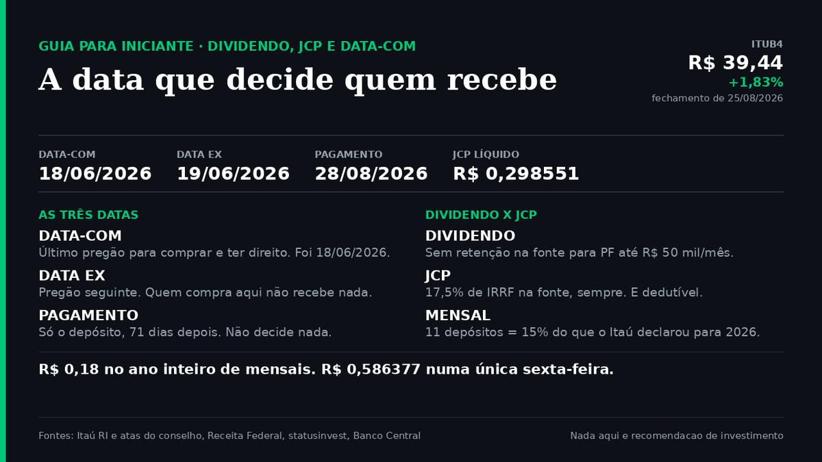 jeffnab3's tweet photo. EPISÓDIO 5 — DIVIDENDO, JCP E DATA-COM: QUEM RECEBE, QUANTO SOBRA E POR QUE A AÇÃO "CAI"

Nesta sexta-feira, 28 de agosto, o Itaú deposita R$ 7,84 bilhões na conta dos acionistas. Se você comprou ITUB4 em julho, não recebe um centavo desse dinheiro. E a ação não vai cair na sexta.

Os dois fatos têm a mesma causa, e ela tem nome: data-com.

Hoje eu percorro a linha do tempo de um provento de verdade, com as datas exatas de um comunicado que está publicado e pode ser conferido. É o episódio que separa quem recebe de quem só assiste.

A LINHA DO TEMPO, DATA POR DATA

Peguei o JCP que o Itaú anunciou em maio. Cinco datas, na ordem em que aconteceram.

28 de maio de 2026 — ANÚNCIO. O conselho de administração aprova o pagamento de R$ 0,36188 bruto por ação, R$ 3,99 bilhões no total. É só aqui que o número existe. Antes disso, era expectativa.

18 de junho de 2026 — DATA-COM (ou data-base). Este é o dia que decide tudo. Quem tinha a ação no fim deste pregão entrou na lista. Comprou nesse dia? Entrou. Vendeu nesse dia? Saiu.

19 de junho de 2026 — DATA EX. A partir daqui a ação é negociada "ex-direito". Quem comprou no dia 19 comprou a empresa sem o cheque. A lista já estava fechada.

29 de junho de 2026 — CRÉDITO CONTÁBIL. O banco reconhece a dívida com você no balanço. Você já é credor, mas o dinheiro não chegou.

28 de agosto de 2026 — PAGAMENTO. Dois meses e dez dias depois da data-com, o dinheiro cai na conta.

Guarde a distância entre a segunda e a última linha. Setenta e um dias. É nesse buraco que o iniciante se perde: ele vê a notícia do pagamento em agosto, compra em agosto e não recebe nada, porque a fila fechou em junho.

POR QUE A AÇÃO "CAI" NO DIA EX SEM NINGUÉM EMPOBRECER

Antes da data-com, a ação carrega duas coisas: a empresa e o direito a um pagamento futuro. Depois da data-com, carrega só a empresa. O direito virou seu, separado do papel.

Então o preço se ajusta para baixo, mais ou menos pelo valor do provento. Não é queda, é troca de bolso: saiu do preço da ação, entrou na sua conta a receber.

Quem tinha a ação: patrimônio igual. Um pouco menos em ação, o resto a receber em dinheiro.
Quem comprou no dia ex: pagou menos e não tem direito. Também justo.

Aqui está o detalhe prático que quase ninguém conta. O JCP mensal do Itaú é de R$ 0,018182 bruto por ação. Contra os R$ 39,44 do fechamento desta terça-feira, isso é 0,046% do preço. O ajuste existe, mas ele desaparece dentro da variação normal do dia — a ação subiu 1,83% nesta terça. Procurar a "queda do dividendo" no gráfico de uma ação que paga R$ 0,018 é procurar uma moeda no fundo de uma piscina agitada.

Quando o provento é grande, aí você vê. Em dezembro de 2025 o Itaú declarou, na mesma data-com de 9 de dezembro, dividendo de R$ 1,868223 e JCP de R$ 0,369750 bruto por ação. Somados, mais de 5% do preço de hoje numa única data. Esse ajuste ninguém confunde com ruído.

DIVIDENDO E JCP NÃO SÃO SINÔNIMOS

Os dois são jeitos de a empresa te mandar dinheiro. A diferença está em quem paga o imposto.

DIVIDENDO é lucro depois do imposto da empresa. Para pessoa física residente no Brasil, continua sem retenção na fonte — com uma novidade de 2026 que você precisa saber: pela Lei 15.270 de 2025, a empresa retém 10% quando paga mais de R$ 50 mil a uma mesma pessoa física em um único mês. E, segundo a orientação da Receita Federal publicada em agosto, quando esse limite é ultrapassado o rendimento tributável é o valor total distribuído, não só o excedente. Ou seja, não é uma alíquota que sobe devagar: é um degrau. Se isso te alcança, é conversa para contador, não para post.

JCP é "juros sobre capital próprio", e é uma invenção brasileira. A empresa trata o pagamento como despesa e abate do próprio imposto de renda. Em troca, o Fisco cobra na sua ponta: IRRF de 17,5% retido na fonte, sempre, sem faixa de isenção. A alíquota era 15% e subiu com a Lei Complementar 224 de 2025, em vigor desde janeiro de 2026.

Por isso banco brasileiro adora JCP: o desconto no imposto da empresa é maior do que o imposto que sai do seu bolso. O bolo total aumenta, mesmo que a sua fatia venha com uma mordida.

O EXEMPLO NUMÉRICO: DOIS DONOS DA MESMA AÇÃO, VALORES DIFERENTES

Mesmo papel, mesma data, mesmo provento de R$ 0,36188 bruto por ação. Dez mil ações de ITUB4.

Você, pessoa física: R$ 0,298551 líquido por ação. Total de R$ 2.985,51.
Uma fundação comprovadamente imune ou isenta: recebe o bruto, R$ 0,36188. Total de R$ 3.618,80.

Diferença de R$ 633,29 no mesmo dia, pelo mesmo papel. A ação não sabe quem é o dono; a alíquota sabe.

O QUE ISSO RENDE DE VERDADE, EM NÚMERO

Aqui vai a conta que desmonta o marketing de "ação que paga todo mês".

O Itaú paga R$ 0,015 líquido por ação por mês. Em 2026 são onze desses depósitos com pagamento dentro do ano: R$ 0,165 por ação.

Só na sexta-feira que vem, entre os dois JCP extras, saem R$ 0,586377 líquidos por ação — mais de três vezes o ano inteiro de mensais, numa tacada.

Somando o que o banco já declarou com pagamento em 2026, dá cerca de R$ 1,0657 líquido por ação, ou 2,70% do preço de fechamento desta terça. Os onze depósitos mensais são 15% desse total. Os outros 85% vêm de três datas. E a distribuição complementar de dezembro ainda não foi declarada.

Leitura: o pagamento mensal é conforto psicológico, não é a fonte do retorno. Quem constr��i tese em cima do "pinga todo mês" está olhando 15% do dinheiro.

O ERRO CLÁSSICO DESTE TEMA

Comprar na véspera do pagamento. Não existe. A data que importa passou semanas antes.

Achar que a queda do dia ex é oportunidade. Você está comprando algo que vale menos porque um direito saiu de dentro dele. Não há desconto nenhum.

Comprar só para pegar o provento e vender depois. Antes de custos e imposto, o resultado é neutro por construção: você recebe o dinheiro e perde no preço. Depois de corretagem e IRRF, é negativo.

Comparar dividend yield de uma empresa que paga dividendo com o de outra que paga JCP usando o valor bruto nos dois casos. O JCP chega com 17,5% de desconto. Compare líquido com líquido.

Confundir dividend yield passado com promessa. O número que você vê no site é o que já foi pago. Provento não é cupom de renda fixa: depende de lucro e de decisão de conselho.

AMANHÃ, EPISÓDIO 6

Cara ou barata: como ler P/L, P/VP, ROE e dividend yield sem decorar fórmula. Por que o Ibovespa negocia perto de 9 vezes lucro enquanto a bolsa americana negocia perto de 23, e em que caso "barato" é armadilha em vez de oportunidade.

SUA VEZ

Olhe o extrato de proventos da sua corretora e procure a linha mais recente. Ela diz "dividendo" ou "JCP"? Comenta aqui o ticker e o tipo, que eu te digo quanto de imposto ficou pelo caminho e se o valor que apareceu já é líquido.

Nada aqui é recomendação de investimento nem consultoria tributária. Regras de imposto mudam: confirme no portal da Receita Federal antes de decidir. Cotações do fechamento de 25 de agosto de 2026: ITUB4 a R$ 39,44 e Ibovespa a 174.576,80 pontos, com dólar PTAX de venda a R$ 5,1490. Selic em 14,00% ao ano e IPCA de 4,44% nos 12 meses até julho, o que dá juro real de cerca de 9,15%. Fontes: calendário e valores de proventos na área de relações com investidores do Itaú e nas atas do conselho de administração; alíquota do JCP na Lei Complementar 224/2025 e a regra de dividendo na Lei 15.270/2025, com a orientação de agosto de 2026 da Receita Federal; cotação de ITUB4 pelo statusinvest; fechamento do Ibovespa pelo InfoMoney; dólar, Selic e IPCA pelas séries do Banco Central e pelo IBGE.