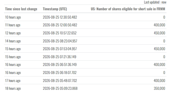 YeolChoeju716's tweet photo. $FRMM Short Availability Has Remained at Zero for 10 Hours ๐
#FRMM #ShortInterest #ShortSqueeze https://t.co/7mB4Ny0Fjq