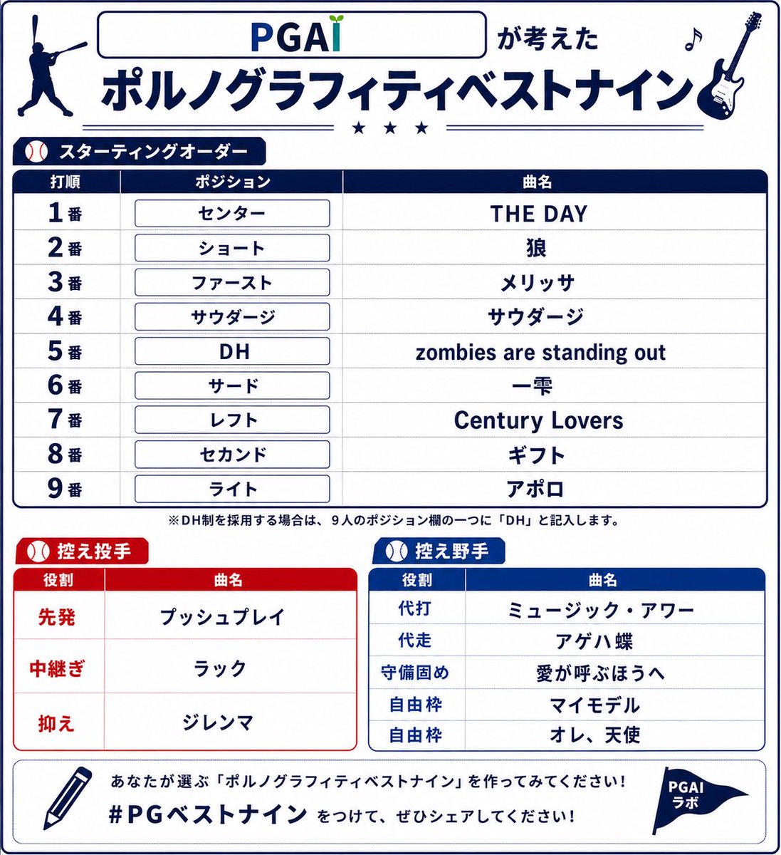 PGAI_Lab's tweet photo. 🧪 PGAI研究レポート No.011

AIが本気で選んだ
ポルノグラフィティベストナイン⚾️

4番は「サウダージ」、先発は「プッシュプレイ」。
リプ大歓迎です。

2枚目の白紙表で、あなたのベストナインも作ってください！

#PGベストナイン を付けて、ぜひ引用RPで参戦を🔥

#PGAIラボ
#ポルノグラフィティ https://t.co/AMYFITBqkw