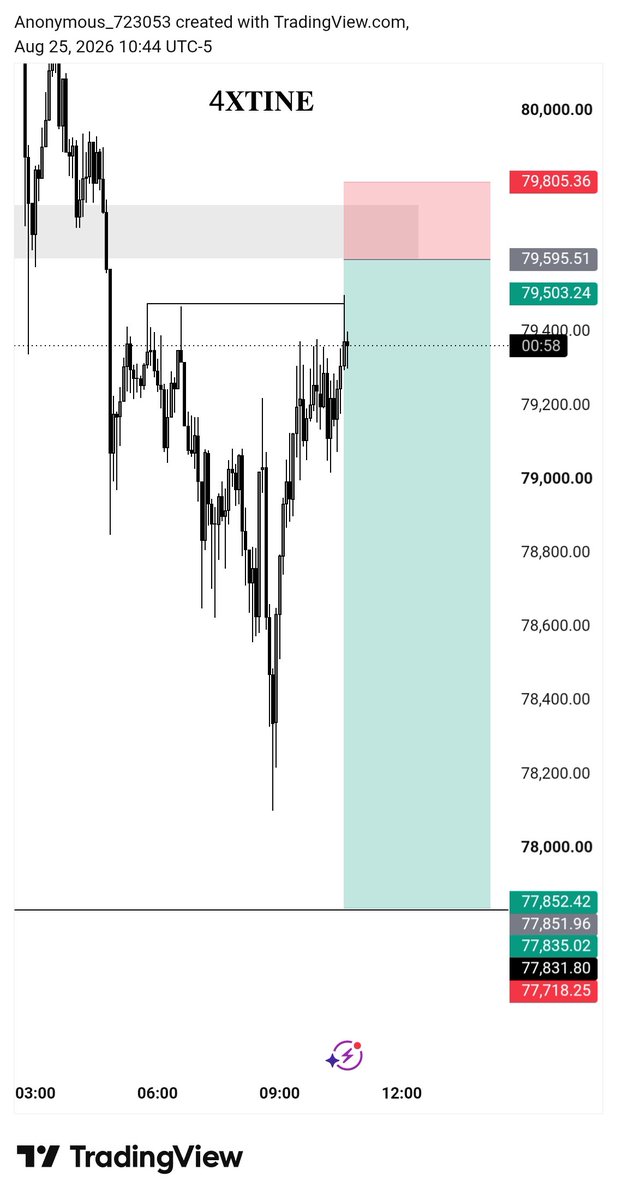 iam_4xtine's tweet photo. BTC 
 8rr

Missed entry 

Omoor I'm tired 😑💔 https://t.co/AJdylS6ZVH