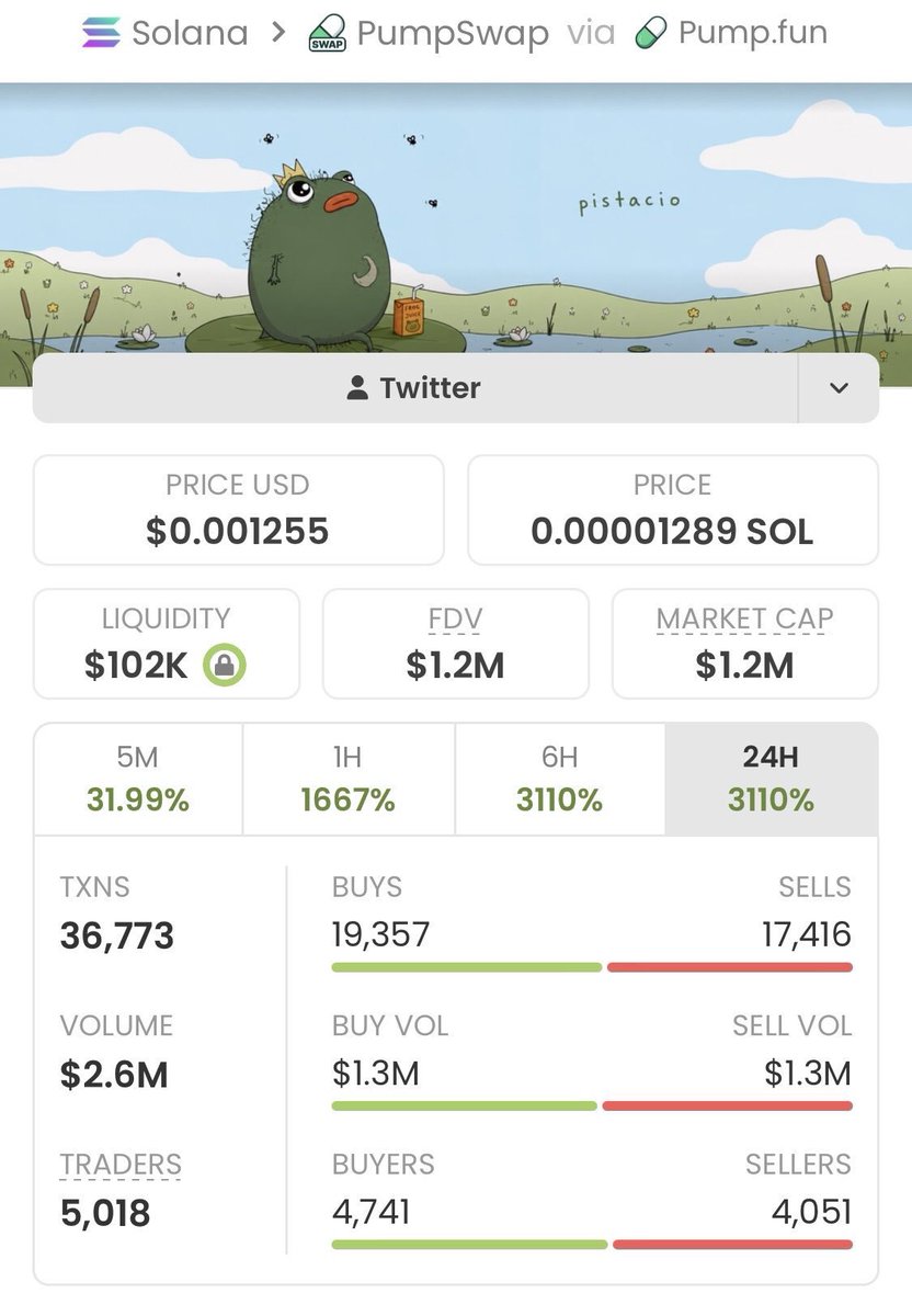 fauxallover0's tweet photo. 🥜🚀 $PISTACIO — THE RUN IS LEGENDARY!

Called it at just $1.1K MC in my private TG…

Now blasting past $1.2M MC 🤯🔥

📈 That’s roughly a 1,090X move from the original market cap.

My TG squad keeps spotting these plays early. 👀💎

🔥 Don’t sleep on the next setup.

CA: FZqdw6oSDCbHtKYxmhnfbi97SnyVy8jaYpdCoMrrjKa2

$PISTACIO 🥜🚀

#Solana #Memecoin #Crypto #Alpha