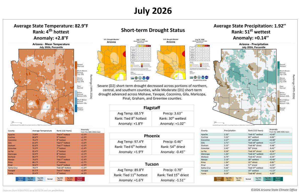 AZStateClimate's tweet photo. Arizona experienced its 4th hottest and 51st wettest July on record. Severe (D2) short-term drought decreased by 14% across the state, while Moderate (D1) short-term drought increased by 14% across the state. #azwx https://t.co/IQDCGzrN6h