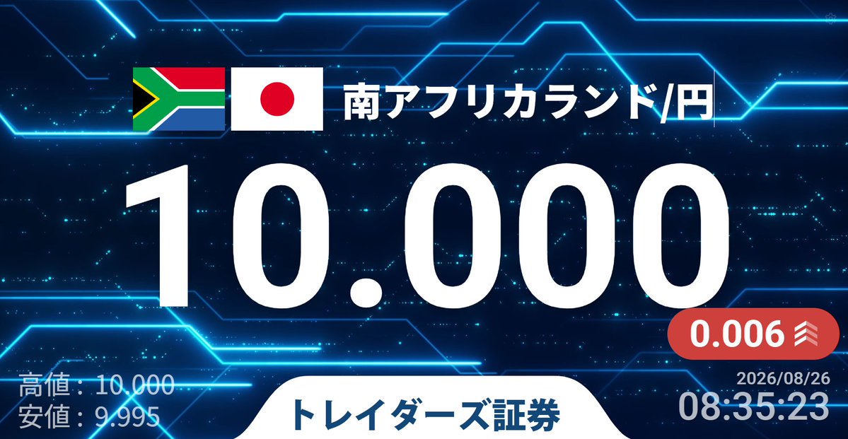 Min_FX's tweet photo. 【Dealer's Voice】
🇿🇦南アフリカランド、10円に上昇 #ZARJPY https://t.co/pecZONMJv5