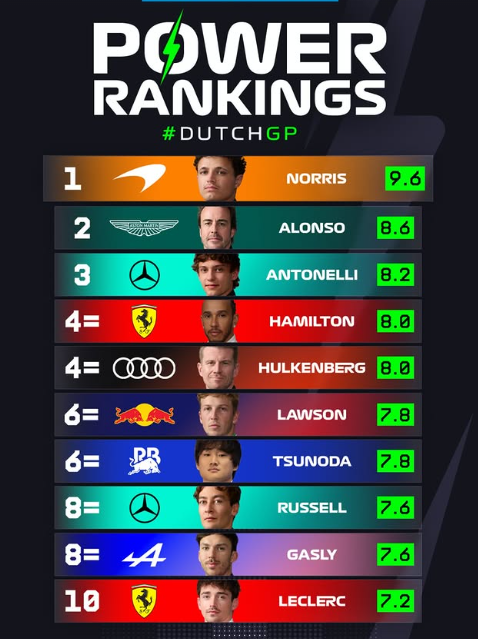 alemaru_F1's tweet photo. オランダGP　公式ランキング

角田選手は　6位タイに https://t.co/pKXaGKW6Wc