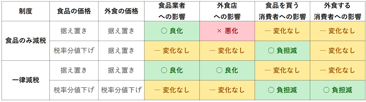 drasamurai's tweet photo. @XGmFWSCysERLThL @japan_1st___ 表を作ってみました。
私が問題にしている「税率低下による苦しみ」は、食品のみ減税のように、仕入側の税率だけが下がり、かつ仕入価格が据え置かれる場合に起きるものだと理解しています。一方、一律減税でも同じことが起きるとのことですが、この表でいうと、どの条件で事業者が悪化しますか？ https://t.co/i5kb23Az4R