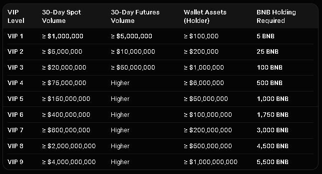 vincent_vancode's tweet photo. "Binance is open order book, free market sets price of tokens".  This is not BULLISH, this IS BULLSHIT.  BOTS dominate Binance with 60-80% of trades done by bots (see table)

The chart below shows 5 tokens running together, with millisecond precision. This is not human data, and when you overlay 100s of exchanges, you will see that prices are moving identically together.  This is not fair market, and no one doing POO about it, Clarity wont fix this.

TLDR; Binance is the global dominant exchange that encourages bots and non-human trading to very large entities (see table), so you need millions to even get a seat at the table.  And once you are in you get full market data, deep order book data, liquidation points, and millisecond connections.  Clarity wont fix a corrupt industry, only dismantling crypto exchanges will fix it.  MOVE to FOREX market, it is regulated, law bound and controlled.  

Here is exactly how that market mechanic works with these BOTS:

· The Price Discovery Leader: Studies on cryptocurrency market structure consistently show that major centralized exchanges, with Binance at the forefront, lead price discovery.When massive buying or selling volume shifts the price of an asset on Binance, that new price becomes the benchmark for the rest of the industry.

· Arbitrage as the Messenger: High-frequency trading (HFT) and arbitrage bots constantly monitor Binance's order books alongside other centralized exchanges (like Coinbase or Kraken) and decentralized exchanges (like Uniswap). If a token's price spikes on Binance, an arbitrage bot will instantly buy that same token on a slower exchange where it is briefly cheaper, and sell it back on Binance to capture the spread.

· Millisecond Synchronization: This algorithmic buying and selling closes the price gap in milliseconds.This is precisely the phenomenon the X user in your screenshot is observing. The tokens are moving in perfect tandem because bots are instantly executing triangular arbitrage or cross-exchange trades to correct micro-deviations in price, keeping the whole ecosystem perfectly aligned with Binance's lead.

· Liquidity Hedging: Major market makers also rely on Binance to hedge their positions. If they provide liquidity on a smaller exchange, they will offset their risk by executing a corresponding trade on Binance.

Ultimately, because the deepest liquidity sits on Binance, almost all automated trading infrastructure has a direct link back to it. When Binance moves, the bots force the rest of the market to follow instantly.

Now lets look at the companies who are scalping, and name shame them:

• Jump Crypto (Jump Trading) [@jump_]: Founded by Paul Gurinas & Bill DiSomma. Crypto side previously headed by Kanav Kariya [@KanavKariya]

• Jane Street [@JaneStreetGroup]: Founded by Tim Reynolds, Rob Granieri, Marc Gerstein & Michael Jenkins

• Cumberland (DRW) [@CumberlandSays]: Founded by Donald R. Wilson Jr. [@drwconvexity]

• Wintermute [@wintermute_t]: Founded by Evgeny Gaevoy [@EvgenyGaevoy]

• GSR Markets [@GSR_io]: Founded by Cristian Gil [@CristiangilGSR] & Richard Rosenblum [@RichR_GSR]

• DWF Labs [@DWFLabs]: Founded by Andrei Grachev [@ag_dwf]

I have CONFIRMED every single one of them has VIP/high volume trading with Binance (see table).