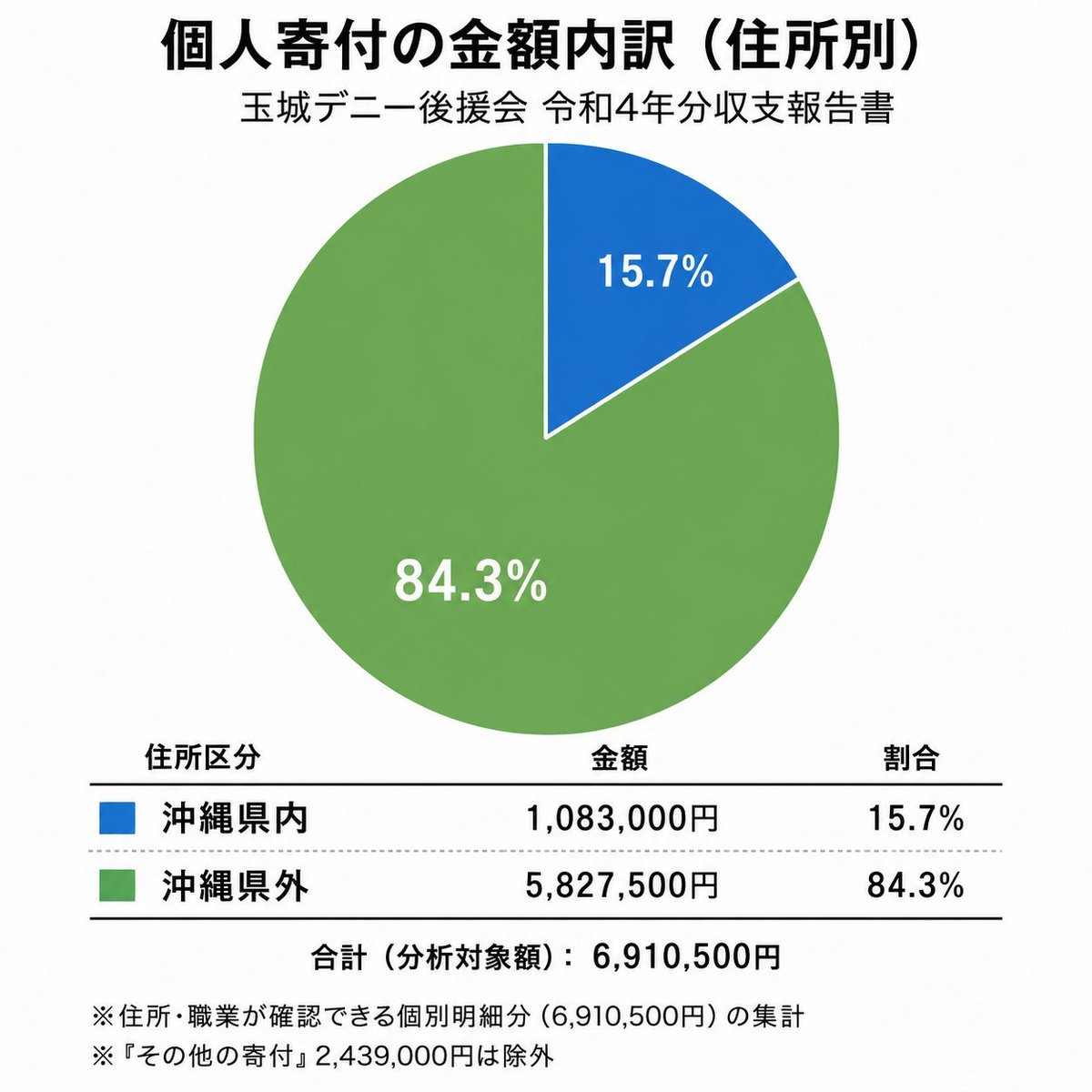 HisuiSakura_jpn's tweet photo. @tamakikenichiro 沖縄県知事選挙なのに、県外在住の人たちから玉城デニー沖縄県知事へお金が集まることに違和感しか覚えない(´・ω・)

お前も感じるだろ?? https://t.co/2wKWhntJ0B