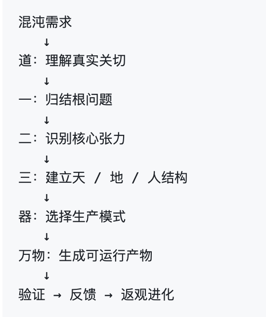 gengdaJ's tweet photo. 这个创建Skill的元Skill有点牛逼啊，比Codex自带的Skill-creator强多了！

六个步骤把一个完整的工作流沉淀下来。

一、找根问题
如果用户说“做一个写作 Skill”，Dao-Skill 会先判断用户创建Skill的核心目的，避免Skill核心模糊——用户真正需要的是提炼文风、选题判断、文章生产，还是一整套内容创作系统？

二、找核心张力
用户在创建Skill的时候，总是既要又要，但是结果就是Agent执行Skill后，输出的结果很差。

比如以下几个场景是用户经常都想要一个Skill同时涵盖的两个功能👇
写作：自由发挥 vs 输出稳定
调研：覆盖全面 vs 证据可靠
回答问题：速度快 vs 核验充分

Dao-Skill会找出核心张力的平衡点，避免盲目塞功能导致Skill根本没法用。

三、建立三层结构
天：最高原则和不能违反的边界
地：适用场景、不适用场景、环境和路由
人：Agent 如何提问、判断、执行和输出

四、选择生产模式
Dao 内置四种主要架构：
1.单一流程 Skill：完成一种明确任务
2.工程工作流包：开发、调试、TDD、架构等多个小 Skill
3.方法论工具箱：主路由＋多个诊断子 Skill
4.认知提炼 Skill：把人物、作者、公司或思想体系提炼为一种思考框架

五、真正生成文件
Codex 根据前面的设计写出 SKILL.md、references、scripts、examples 等文件。

六、根据失败进化
它要求失败经验必须沉淀成规则、测试、示例、脚本或评分标准，保证了复用Skill的稳定性。

https://t.co/tuAI6ANLrC