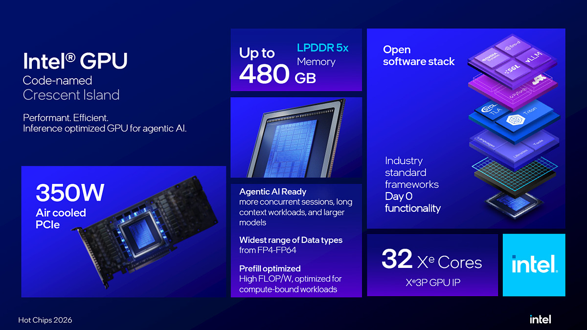 pc_watch's tweet photo. 最大480GBのLPDDR5Xを搭載したIntelの新GPU「Crescent Island」の詳細 https://t.co/x7gsKQDwGD https://t.co/Q0IdOhM8cg