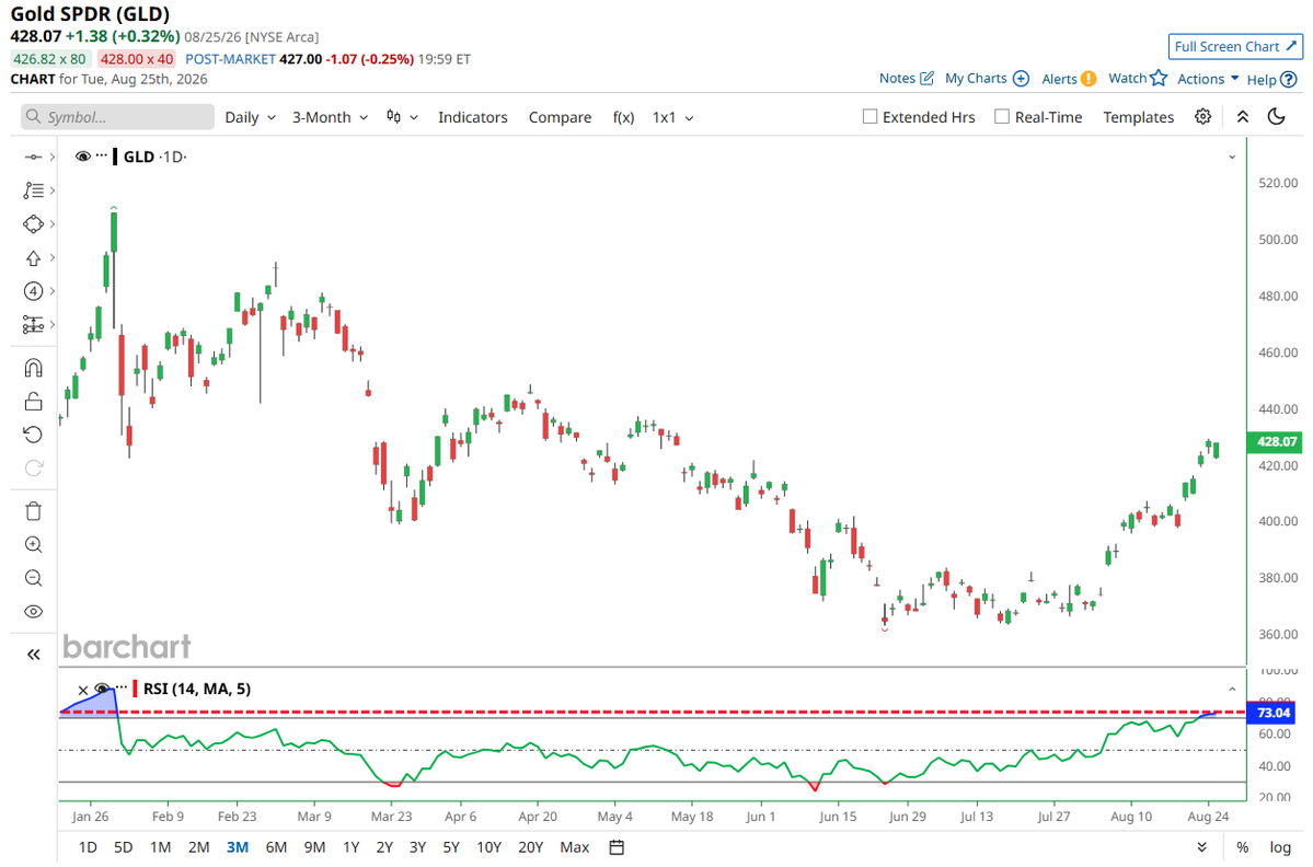 Barchart's tweet photo. Gold $GLD hits most overbought level since January's all-time high https://t.co/UJ3qRbegSw