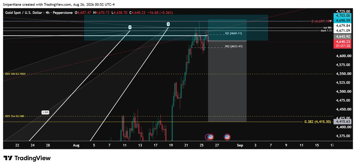 realsnipermane's tweet photo. gold at resistance and looks good for a pull back https://t.co/L0HA4NXGFJ
