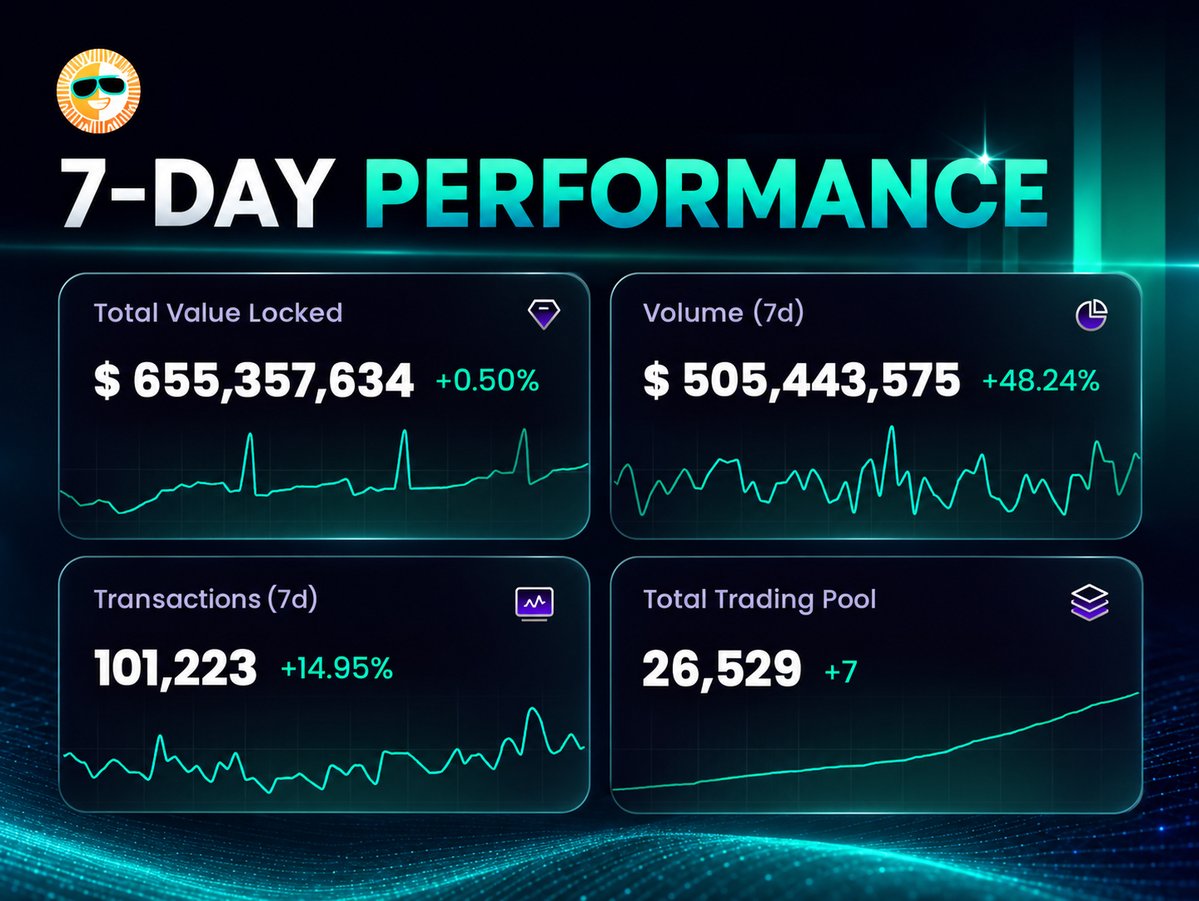 OfficialSUNio's tweet photo. 🔥 The volume speaks for itself. 

A massive week for https://t.co/E4QwBX9M8G with 7-day trading volume surging +48.24% to smash past $505M.

📊 7-Day Performance Snapshot: 
▫️ TVL: $655.35M (+0.50%) 
▫️ Volume (7d): $505.44M (+48.24%) 
▫️ Transactions (7d): 101,223 (+14.95%) 
▫️ Total Trading Pools: 26,529 (+7)

 Liquidity is working. 🌞