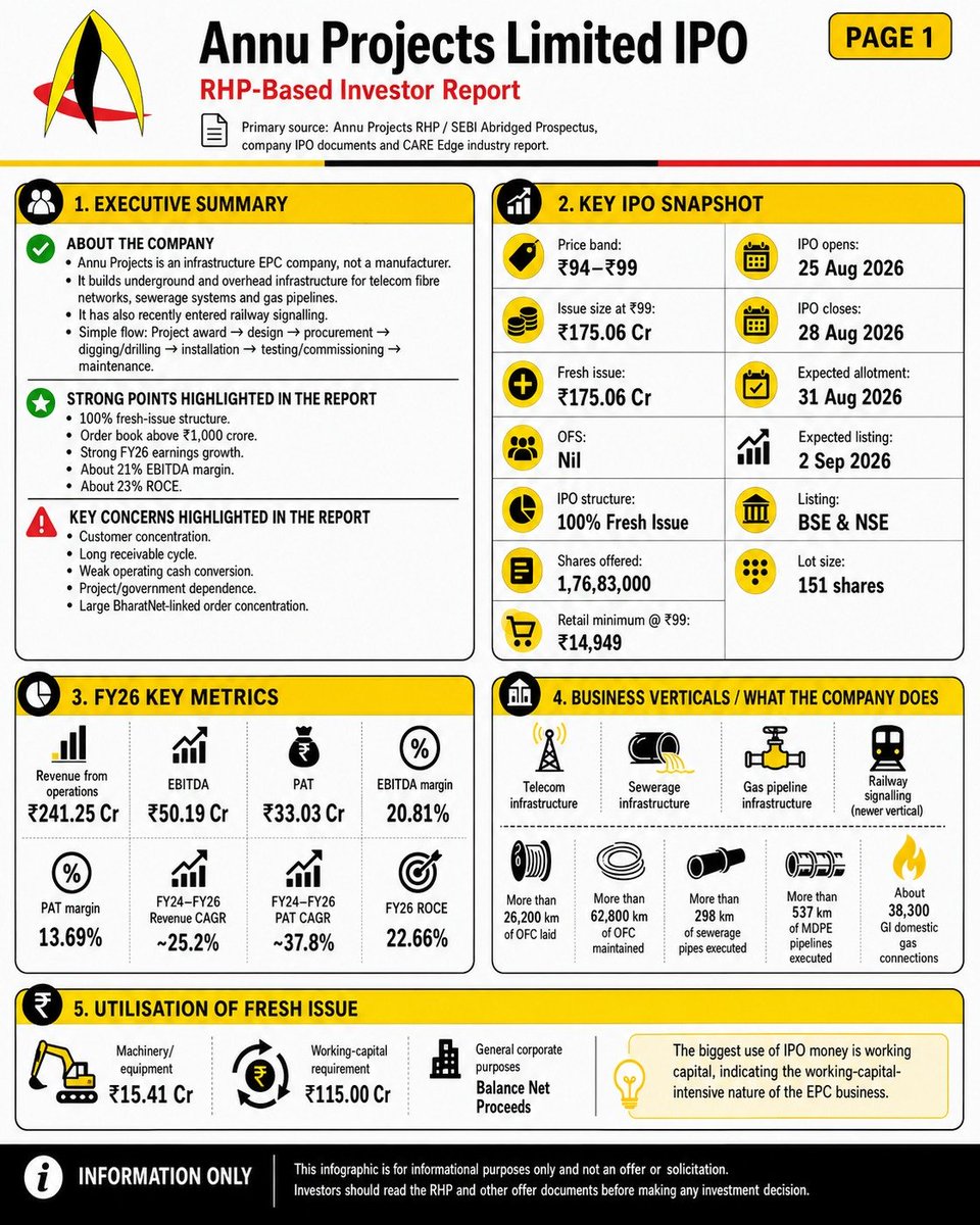 CACHIRAGSALVI's tweet photo. 📊 Annu Projects Ltd
​🗓️ 25–28 Aug 2026 | 💰 ₹94–₹99
📦 Size: ₹175 Cr (100% Fresh)
📈 FY26 Rev:₹241 Cr (+25% CAGR)
💵 PAT:₹33 Cr | EBITDA:20.8%
📑 Order Book:₹938 Cr
⚠️ Top 10 clients =98% rev; CFO negative
​Educational only.Not advice. #IPO #StockMarket #CharchawithChirag https://t.co/CYInDoasBk