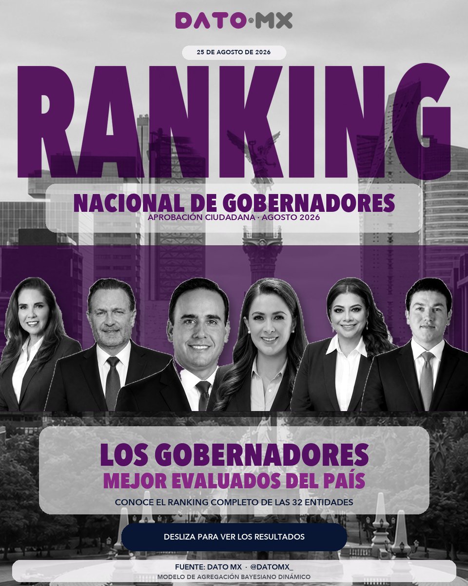 datomx_'s tweet photo. 📊 ¿Cómo están evaluados los gobernadores del país?

El nuevo Ranking Nacional de Gobernadores de Dato MX muestra los niveles de aprobación ciudadana en las 32 entidades.

👉 Desliza y conoce el ranking completo.

#DatoMX #RankingNacional #Gobernadores #PolíticaMX https://t.co/Cj8ycaM9j6