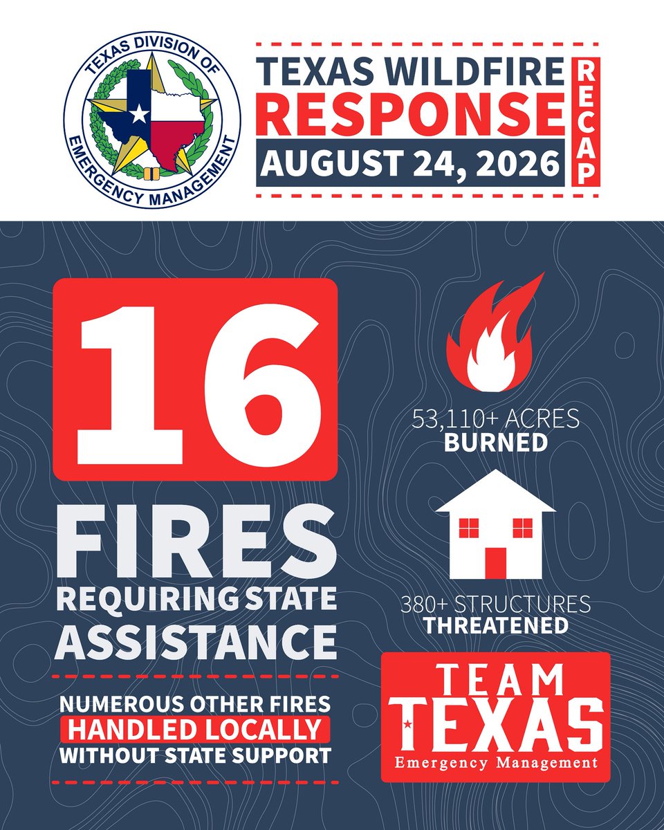 TDEM's tweet photo. Busy start to the week for Team Texas with over 16 new wildfire starts on Monday requiring state assistance.

🧑‍🚒1,000+ responders remain activated
🚒450+ vehicles and pieces of firefighting equipment are deployed

Do your part to prevent new fires: no activities that cause sparks https://t.co/e5oz83PHNV