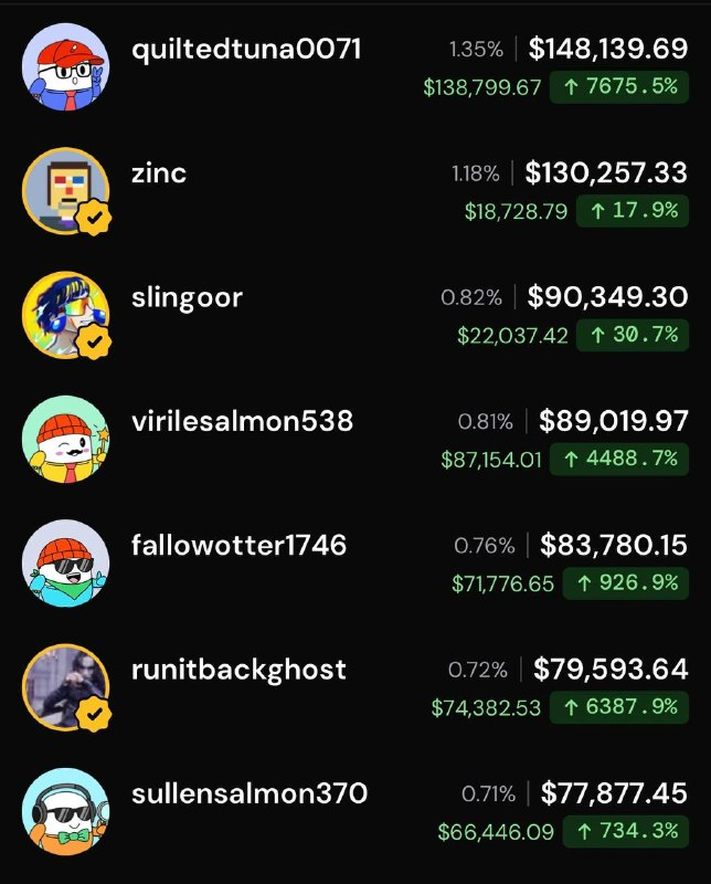 PumpfunEco's tweet photo. $Pistacio is putting traders to work today 👀

🏆 quiltedtuna0071: $148,000
🥈 zinc: $130,000
🥉 slingoor: $90,000
4. virilesalmon538: $89,000
5. fallowotter1746: $83,780 https://t.co/lDAHQAvDmA