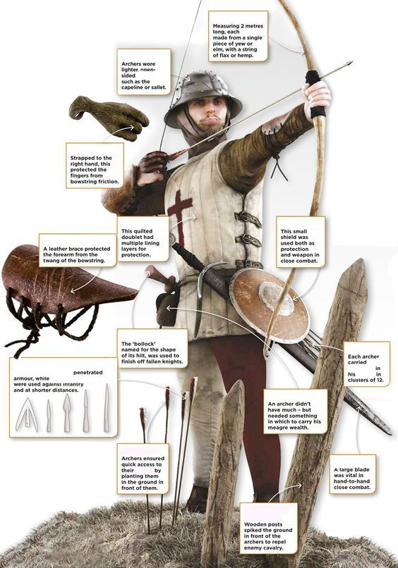 TimothyEveland's tweet photo. The equipment of a 14th-century English archer may look simple to our modern eyes, but it was the vital equipment of the victors at Crécy and Poitiers.

A key detail is how the arrowbag is worn on the hip. Movies show quivers on the back which was rarely done in medieval Europe. https://t.co/q7mSevCPR5