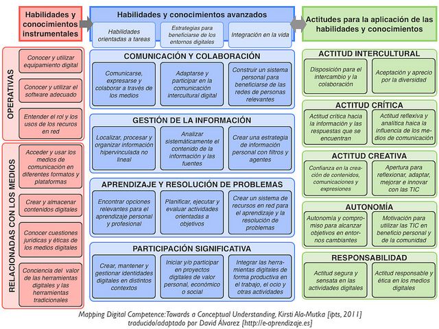 netlearning20's tweet photo. Las competencias digitales son esenciales en cualquier ámbito. Este modelo KSA (Conocimientos, Habilidades y Actitudes) nos recuerda que ser “digital” no es solo usar tecnología, sino saber aprender, comunicar, colaborar y actuar con responsabilidad en los entornos digitales.
#CompetenciasDigitales #Educación #TransformaciónDigital