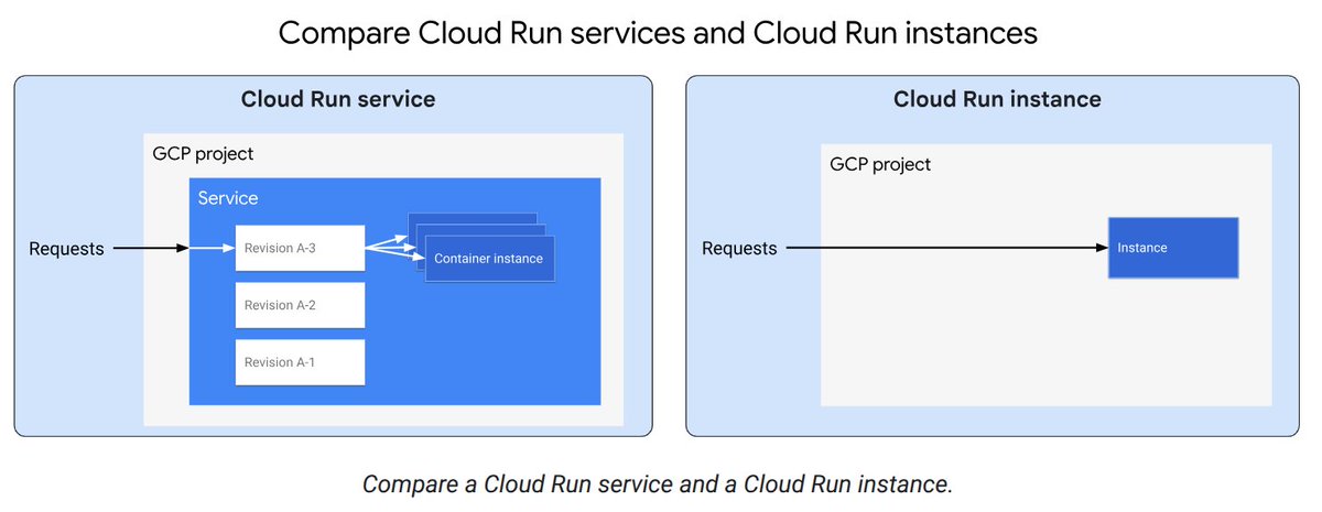 y_sugi_it's tweet photo. Google Cloudのフルマネージドコンテナサービス「Cloud Run」の新体系「Cloud Run instances」がPreview公開。既存のCloud Run serviceと異なり単一リビジョン・単一インスタンス・長期稼働・高コスト効率。固有URLが与えられ起動停止等の管理が可能。ステートフルなワークロード等に。画像は公式引用 https://t.co/aj7BC0ouZH