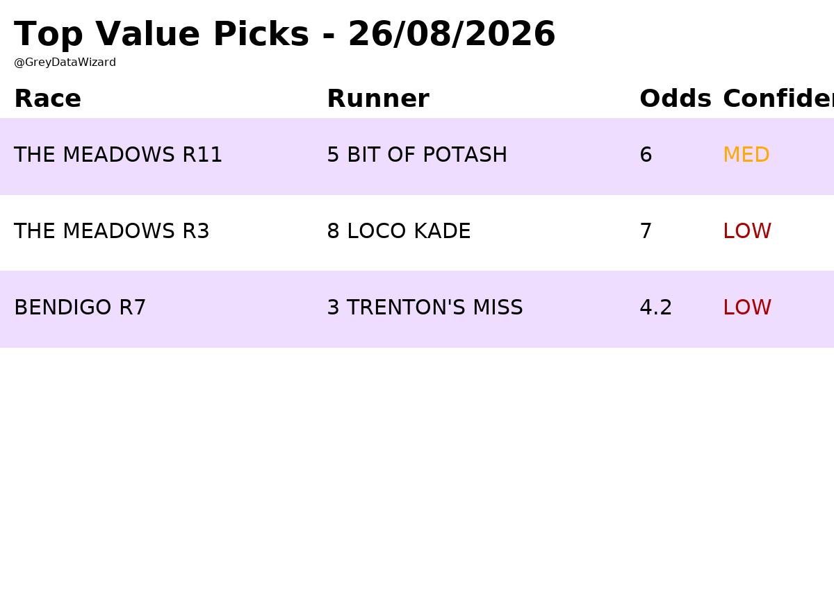 GreyDataWizard's tweet photo. I've run the model on 33 ANZ greyhound races for 26/08/26. https://t.co/lnRkIOV7KX