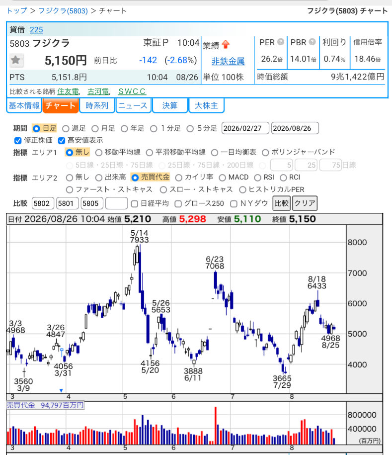 dym_0707's tweet photo. https://t.co/UsgyMRI8qd
(5801)#古河電工
(5803)#フジクラ
(5802)#住友電工
(5805)#SWCC
日経新聞で売られ過ぎ取り上げからの反落
電線はまだ業績相場でチャンスが残ってますね。ただPER25倍なので…
業績横バイになればPER15倍くらいには下がるので常にコンセンサス上振れが求められ…。 https://t.co/jkEp1cqjgB