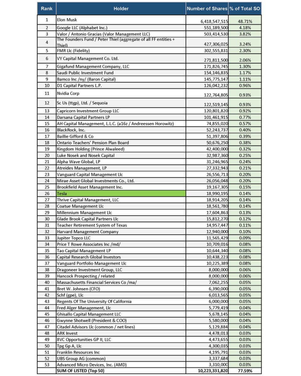 TeslaBoomerMama's tweet photo. 🧮
SPCX
June 30, 2026

With the help of @positivecarry88 added now Gwynne (#46) and Bret (#41), and also AMD (#53)

here the link, much easier to read:
https://t.co/FlHfPT54je https://t.co/zcVaXncvM0