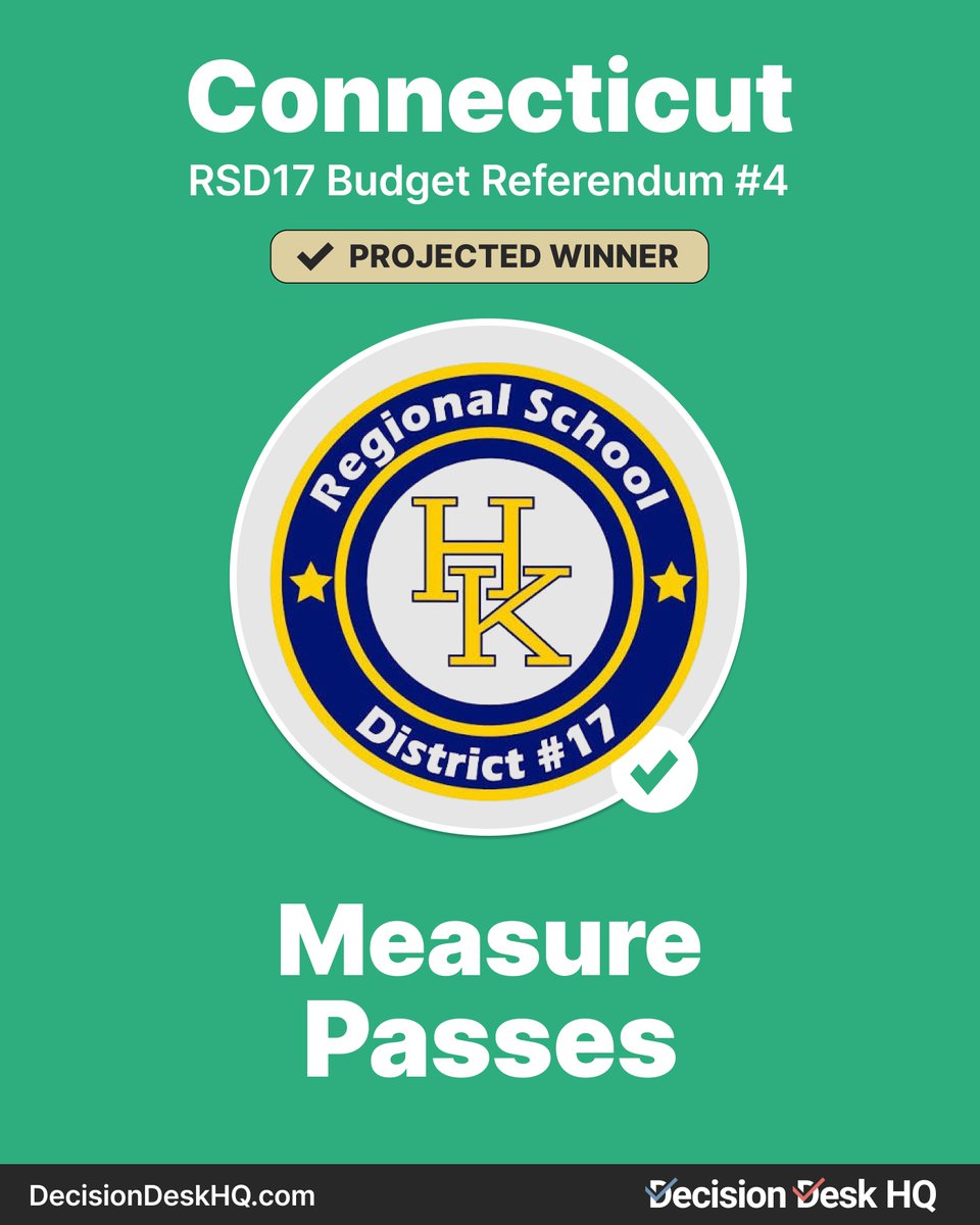 DecisionDeskHQ's tweet photo. Decision Desk HQ projects  Yes wins the RSD17 Budget Referendum #4

#DecisionMade: 9:57 PM EDT https://t.co/0XHTfEwGyU