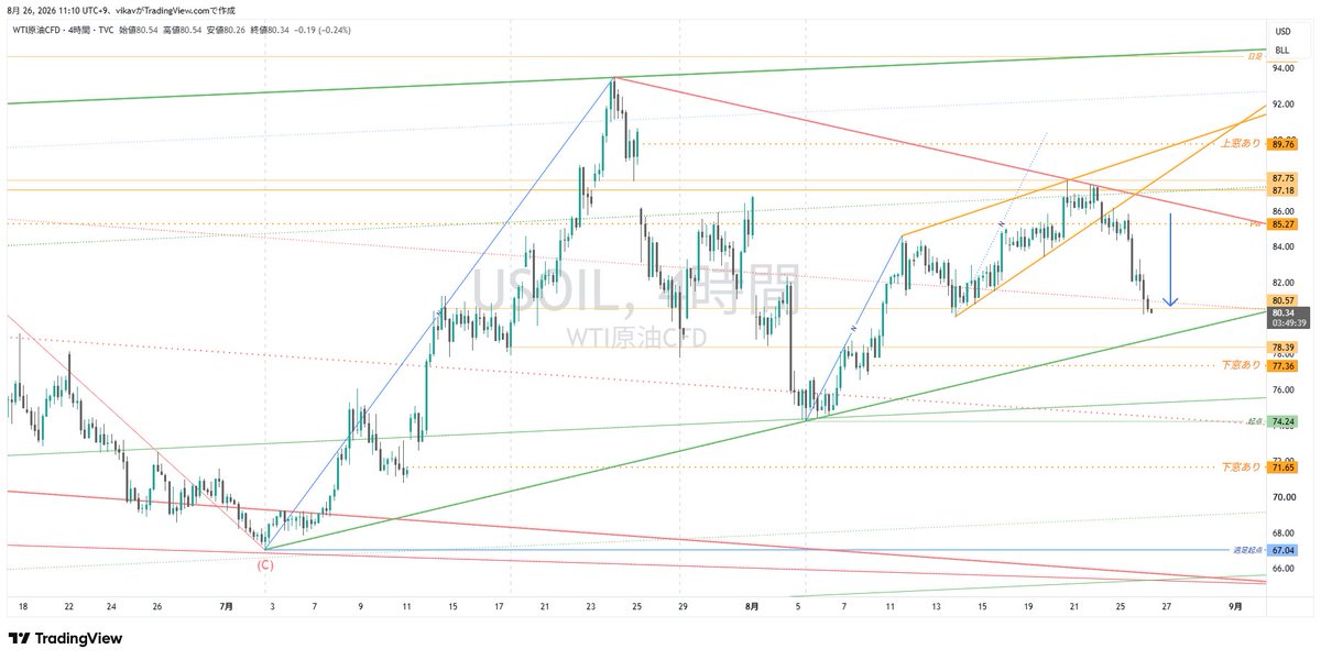 vikavfx's tweet photo. ＜環境認識＞原油／USOIL。ペナント形成中で直近ネックから上昇ウェッジ下抜けで下落し直近安値到達。週末の段階では上げ余地もあるし逆三尊系で上かなとも思いましたが、それにしては右側の形が怪しいという考えもあり結果的に後者の方が正しかったようです。相変わらず、上下に窓あり。 https://t.co/SCAZv2fNVM