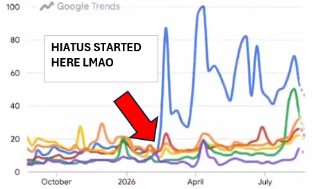 SilasRoberto122's tweet photo. You are so fucking stupid that you don't even realize that you are exposing that she got "popular" from the hiatus. How the fuck can you not link the sudden jump around february with the Hiatus announcement??? https://t.co/XguijO1c88