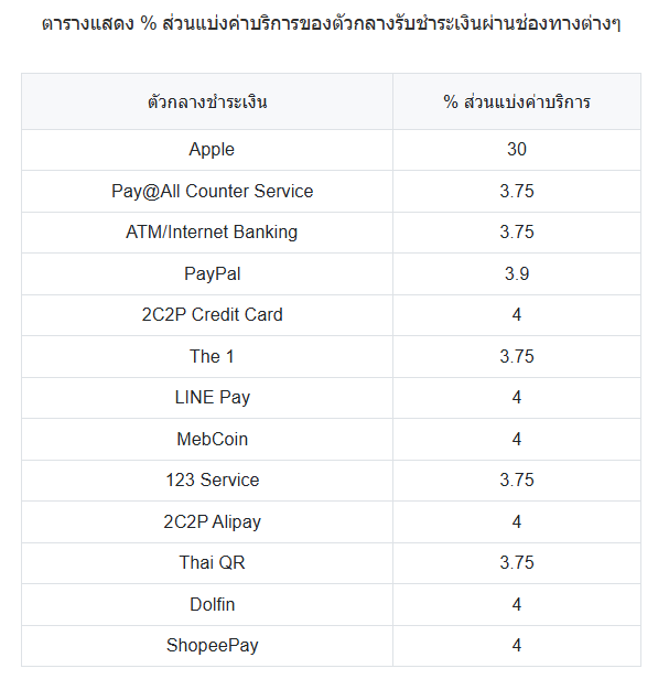 waianan6363's tweet photo. โควทแล้วก็โควทอีก อันนี้เป็น % ส่วนแบ่งค่าบริการของตัวกลางรับชำระเงิน ผ่านช่องทางต่างๆ ที่นักเขียนจะโดนหักตามรูปแบบการจ่ายของนักอ่านคับ 
แบบว่า แอปเปิ้ลกินเยอะมาก กระอักเลย🥹🥹 https://t.co/1QwXutk5oM
