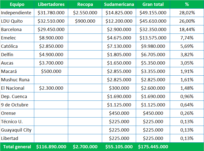 DavilaAurelio's tweet photo. #TablitasExcel montos recibidos por clubes ecuatorianos en últimos 8 años por participación en torneos @CONMEBOL 
De lo que conversado con directivos, del monto recaudado, "utilidad" para clubes es del 50%, ya que otra mitad se destina a impuestos, premios y logística
Actualizado con la clasificación de #LDU e #IDV a 4tos
Margen error: +/- 1%