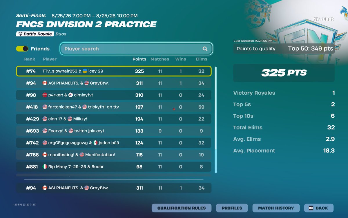 Phaneutss's tweet photo. GOT TOP 94, INSANE GAMES!🔥🏆 https://t.co/IYY62kM9Yc