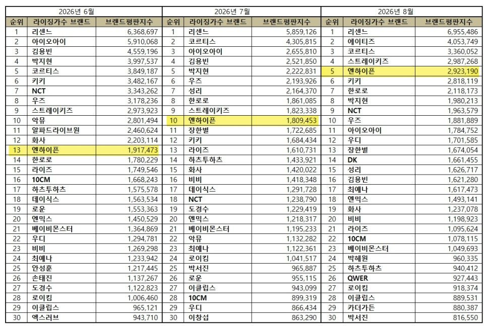 about__enhypen's tweet photo. ENHYPEN rises to #5 in the AUGUST 2026 Rising Singer Brand Reputation List. It is their highest rank in 2026.

June - 13
July - 10
August - 5 📈

The group secured a brand index point of 2,923,190, a 61.55% increase from the previous month. https://t.co/h2xxH7tlHC