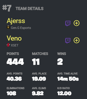 612updates's tweet photo. Veno &amp; Ajerss have successfully Qualified to the first Division 1 Practice Finals on NAC 🙏

Placing #7 in Opens getting 444 points in 11 Games https://t.co/xeKVrtfYsJ