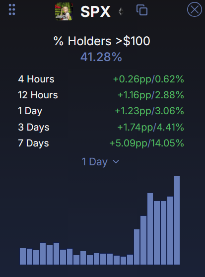 HolderScan's tweet photo. We now show both:
• pp = percentage points (absolute change)
• % = relative change

Example: $SPX this week:

Holders > $100 went from ~36% → 41.28%

→ +5.09pp
→ +14.05% https://t.co/8I4x7AgbUN