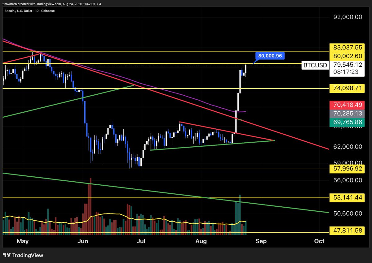 TimWarrenTades's tweet photo. 🚨 Bitcoin Is Back To $80K
$BTC https://t.co/Byz9UM1Dc8