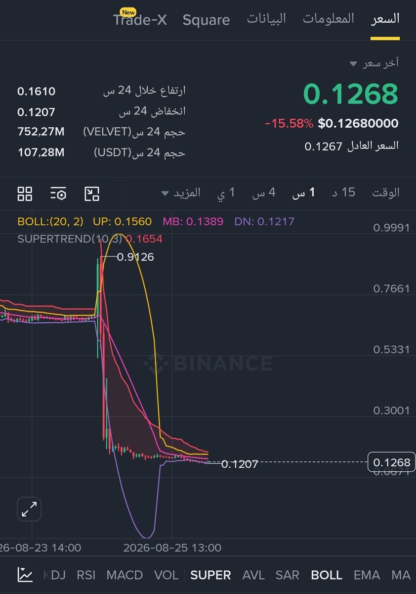 AMM1269069's tweet photo. After a drop of more than 80%, will it collapse or regain its momentum?
#velvet #VELVETUSDT #Crypto #Binance https://t.co/hQaxPLYglw