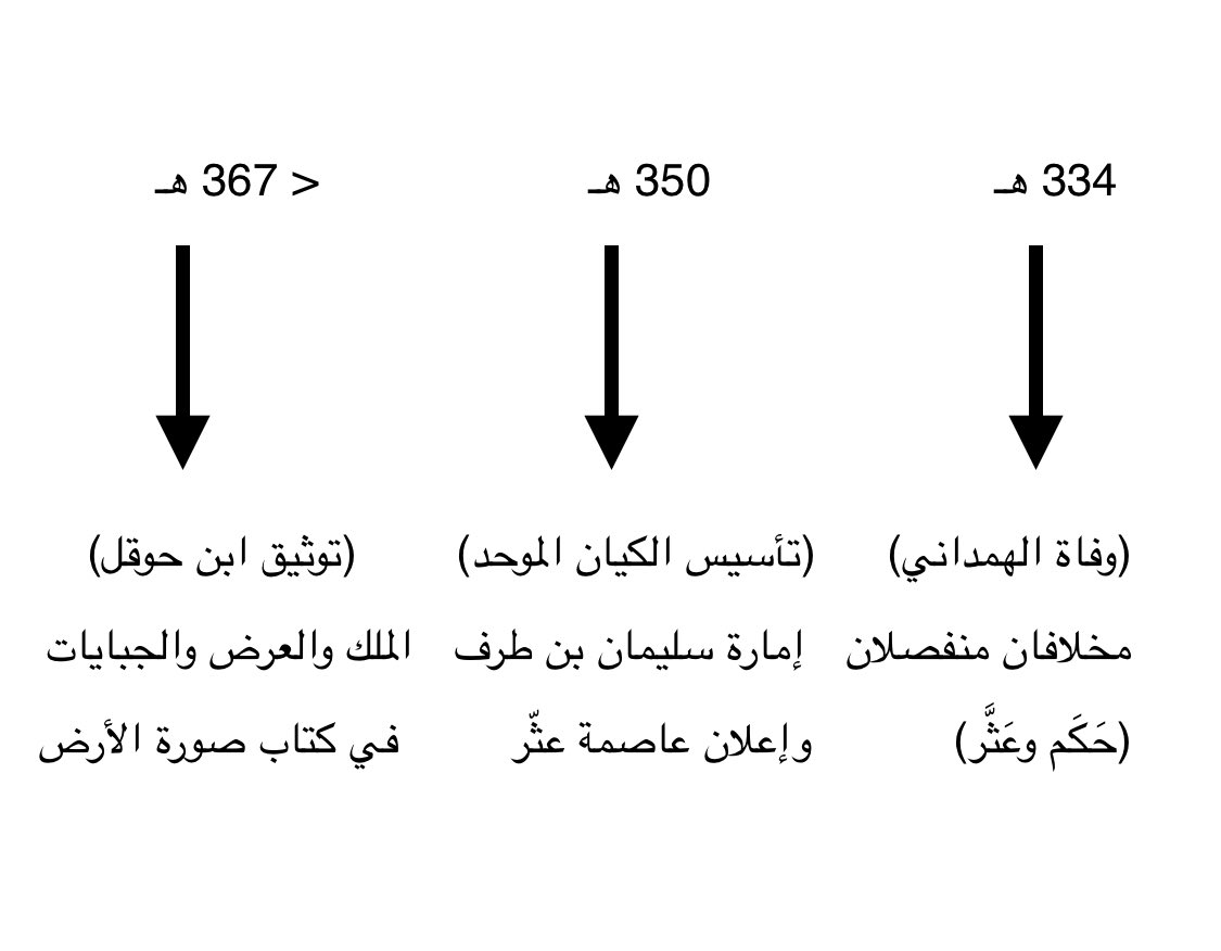 Mikhlaf7's tweet photo. متى وُلد المخلاف السليماني؟ 
رغم غياب وثيقة تأسيس رسمية، إلا أن التاريخ يمنحنا إجابة دامغة بين شاهدين عظيمين: الهمداني وابن حوقل! 📜
📌 الخلاصة المؤكدة:
توحد مخلافا (حَكَم وعَثَّر) وأُسس الكيان الموحد بقيادة سليمان بن طرف عام 350 هـ (961 م) تقريباً.
🔍 كيف أثبت التاريخ هذا التوقيت بحجة أقوى؟:
• نقطة الصفر بعد 334 هـ (شهادة الهمداني):
في كتابه صفة جزيرة العرب وثّق الجغرافي الهمداني (المتوفى 334 هـ) المخلافين وهما منفصلان تماماً، مما يؤكد جازماً أن الكيان الموحد لم يظهر إلا بعد وفاته.

• نقطة التحول سنة 350 هـ (الحدث الأبرز):
استغل الأمير سليمان بن طرف الحكمي ضعف الدولة الزيادية، وأجمع المؤرخون (وعلى رأسهم العقيلي) على أن عام 350 هـ شهد استتباب الأمر وتأسيس الإقليم.

• دليل القوة والسيادة قبل 367 هـ (شهادة ابن حوقل النصية):
في صفحة 34 من كتاب صورة الأرض يوثق ابن حوقل بوضوح سلطة ابن طرف صاحب عثّر وملكـه العريض وضروب الأموال والجبايات الضخمة التي تصله، مما يثبت بالدليل القاطع أن الكيان كان شامخاً ومستقراً بقوته وماله قبل تدوين الرحالة لكتابه وفي هذه الحقبة لا يوجد إلى سليمان بن طرف الحكمي الذي وحد المخلافين تحت كيان واحد قوي إسمه المخلاف السلبماني.

المعادلة الزمنية لتأسيس الإقليم:
334 هـ (انفصال تام) ⬅️ [فترة التأسيس] ➡️ 350 هـ (إعلان الاتحاد والسيادة) ⬅️ [الاستقرار والملك والجبايات في نص ابن حوقل قبل 367 هـ].
