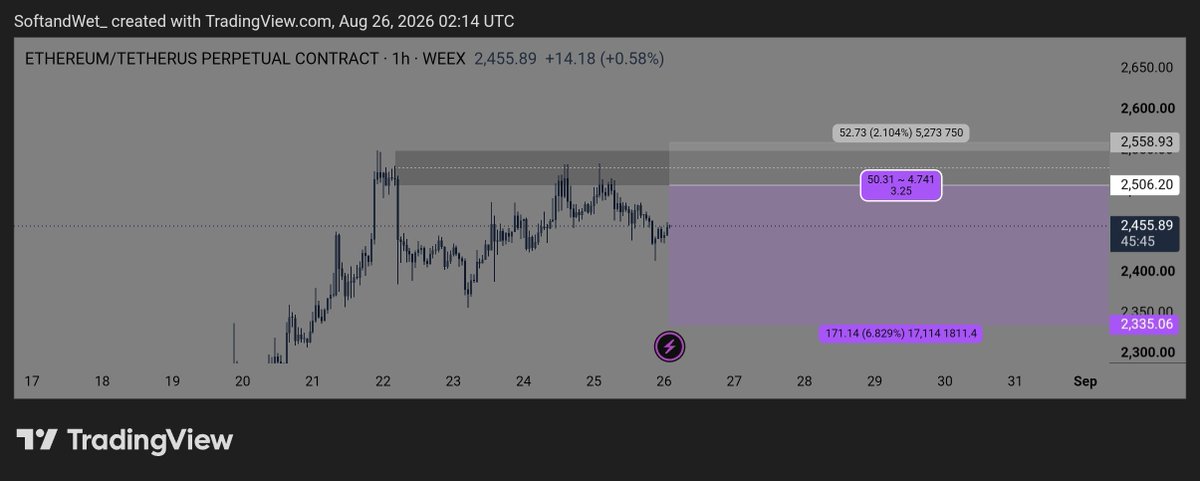 SOATRADES's tweet photo. Market Structure Watch: Fading local rallies 📊

​Mapping unmitigated supply blocks and fresh liquidity sweep targets for $ETH and $ENA . Waiting for retests before expansion.

​⚡️ Trade on Bitunix: https://t.co/Y4q7DS5YeZ
📊 VIP Alpha Telegram: https://t.co/kpWPM09n9L https://t.co/UJc2F4C3Sx