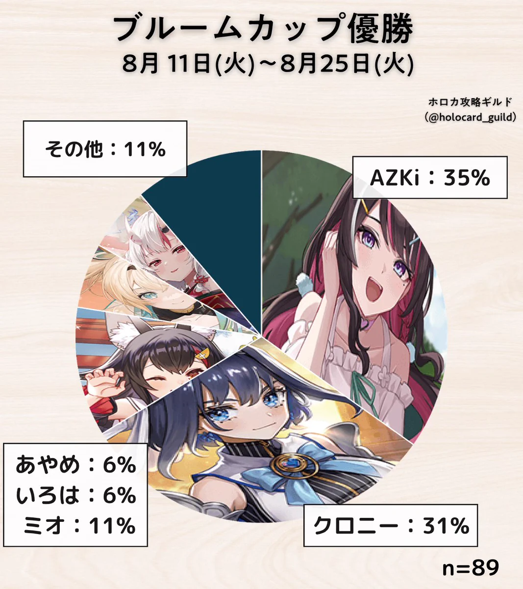 ホロカギルド｜ギルマス＆38P on X: 