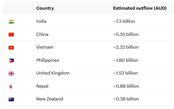 SkullSpeedDeal's tweet photo. Remittance outflows from Australia broken down into receiving country.

Australian taxpayers do not need to be subsidising these countries with a tax free wealth transfer benefiting foreign corporations.

30% REMITTANCE TAX NOW https://t.co/7K2hjhciNL