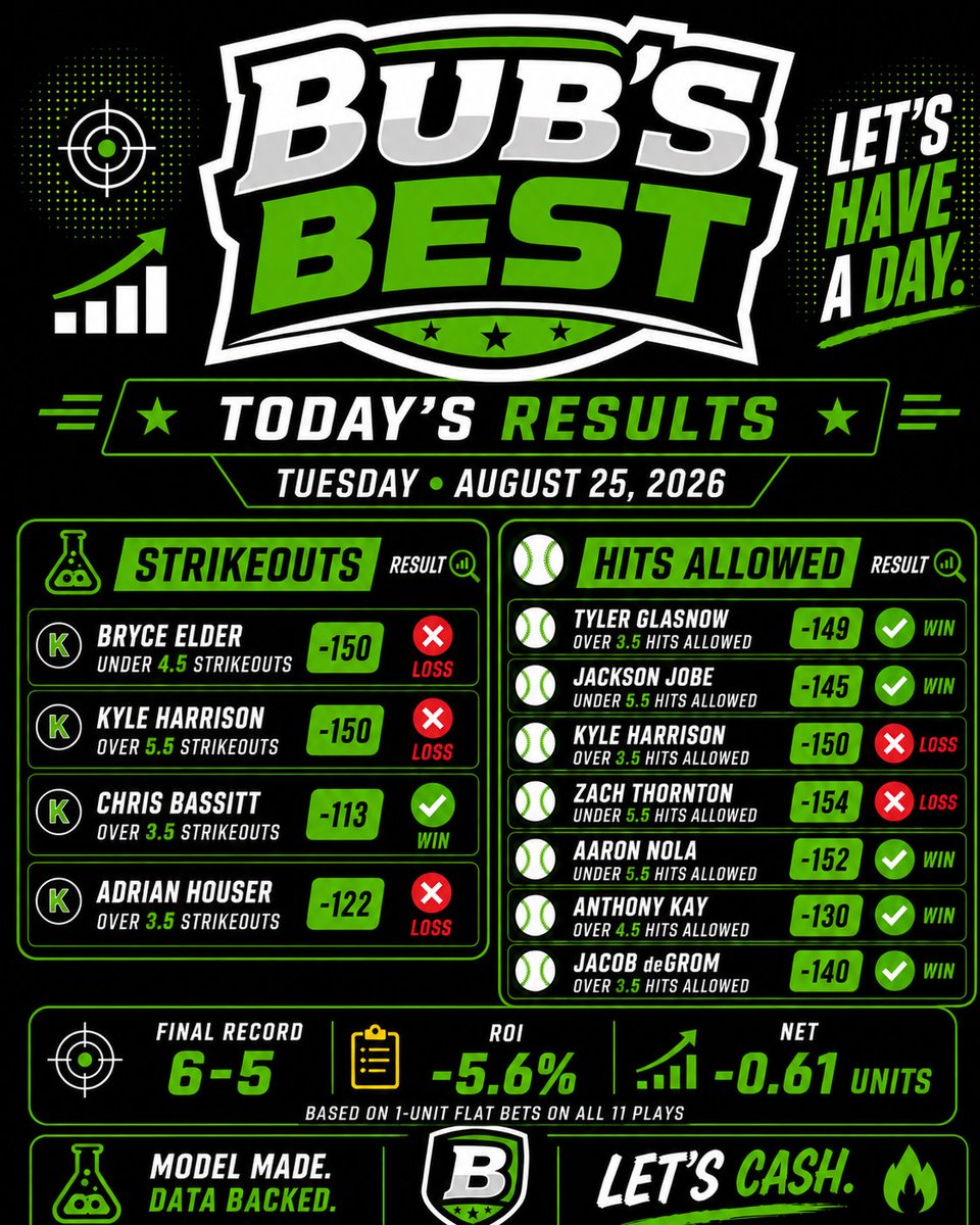 bubsbets615's tweet photo. Lost to the vig today... always #Tomorrow https://t.co/MrEypXuuZg