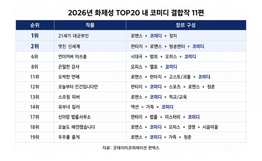 icy_iu's tweet photo. 펀덱스 2026 화제성 코미니 결합작 1위 #21세기대군부인 👑❤️💙

https://t.co/ISX4jqxDKT https://t.co/Eg9I6hBpPd