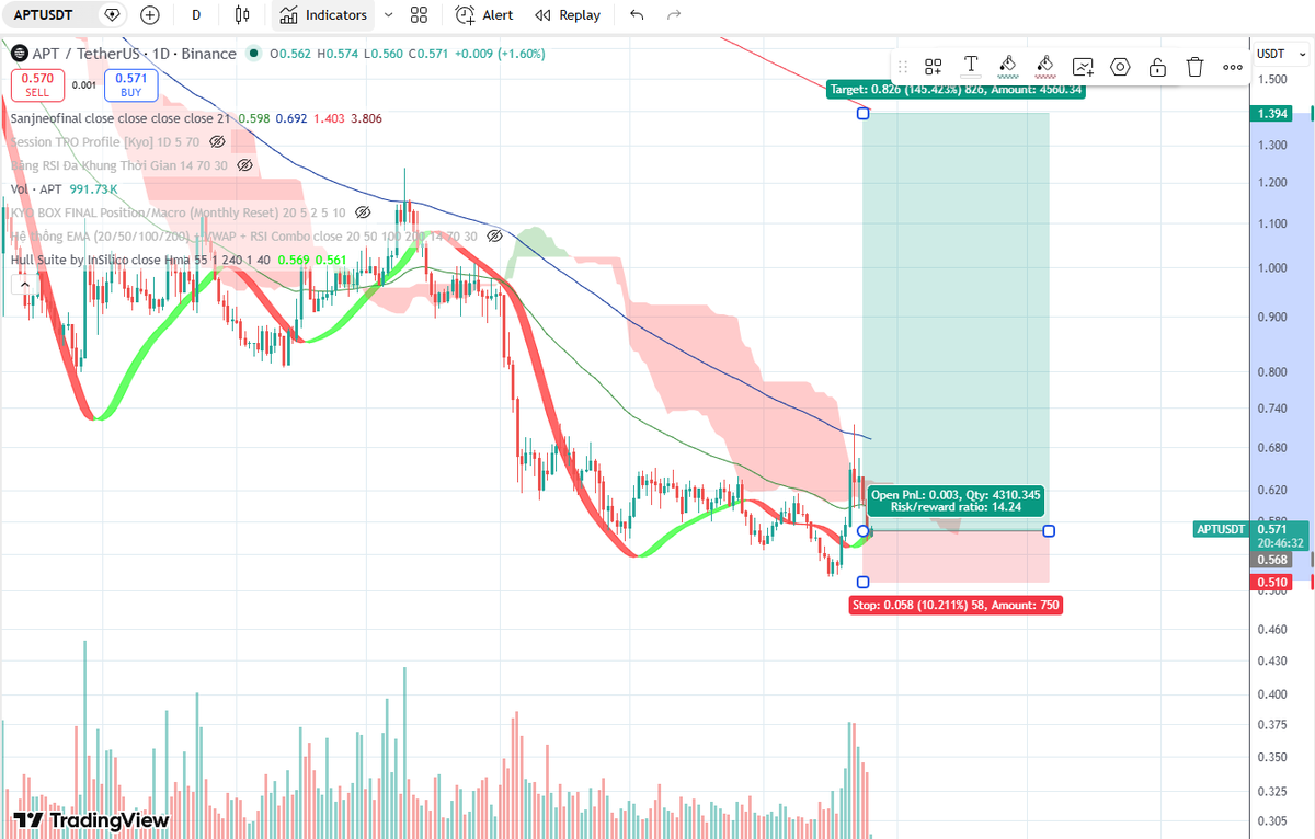 leambition2023's tweet photo. 🔥Long $Apt
Entry: 0.571
Stoploss: 0.51
Target: 1.394

✍️Đây chỉ là nhận định cá nhân không phải lời khuyên đầu tư. https://t.co/Od0xatCRP1