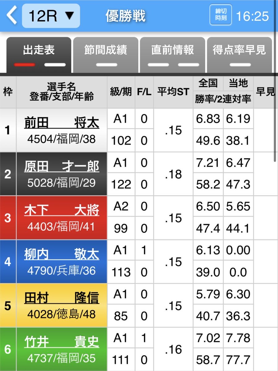 03edogawa's tweet photo. 第26回スカッとさわやか杯
こんにちは🌞
本日、優勝戦を迎えました！

優勝戦メンバーはこちら💁

PPに立ったのは江戸川記念レーサーの #前田将太 選手！
安定板➕周回短縮の水面でも華麗に乗りこなす、まさに波乗り巧者🏄
スカッと逃げを決め、優勝することができるのか？？😸
それともさわやかに他選手が優勝するのか😼
本日の優勝戦もお楽しみに😻