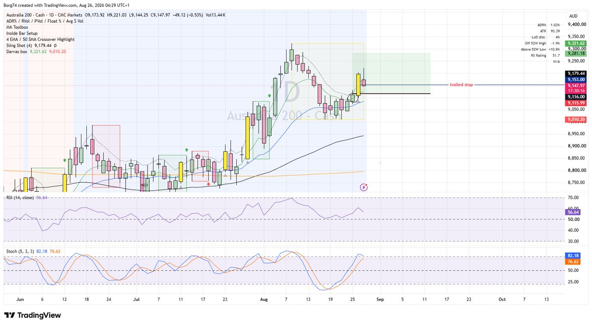 Borg74's tweet photo. #Aussie200 No follow-through on the Aussie Index despite the Slingshot setup, so I tightened things up with a trailing stop and banked a smaller winner than I had hoped for.

You take what the market offers you.

Of course, you want to give a good trade room to run and capture the bigger move. But equally, at what point do you protect what the market has already given you rather than watch a profitable trade turn into a loser?

There is no perfect answer to that conundrum. Trade management will always be a balance between giving a winner room to breathe and protecting open profits when the expected follow-through fails to materialise.
