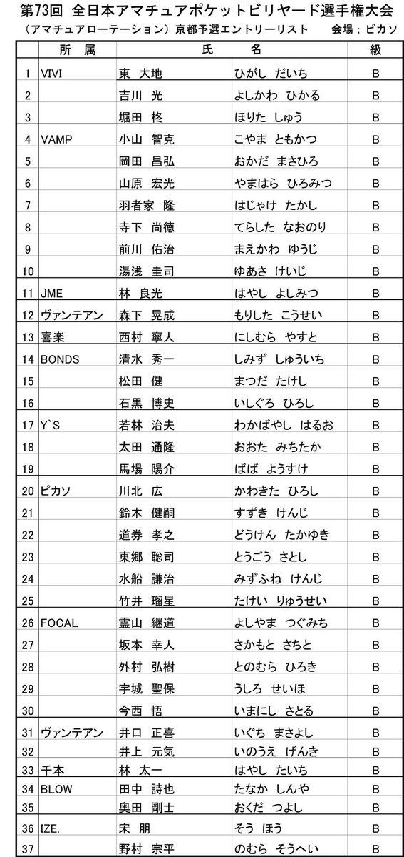 KyotoBilliard's tweet photo. エントリーリストを添付します。
選手の方はご確認ください。 https://t.co/t6dxCSg0k8