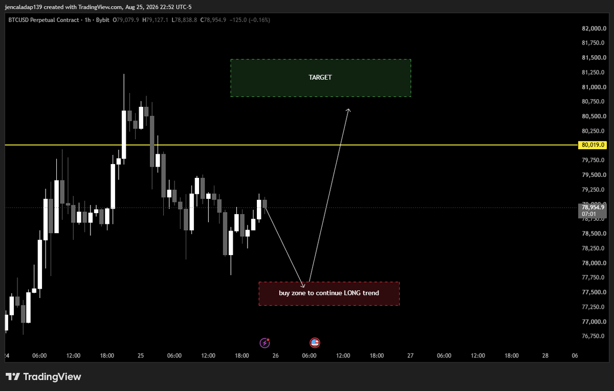 cryptobullfrv's tweet photo. Bitcoin’s continuation on the one-hour and 15-minute timeframes is currently short or bearish. It’s going to tap this large buy order to continue its bullish trend. https://t.co/GLVor590VW